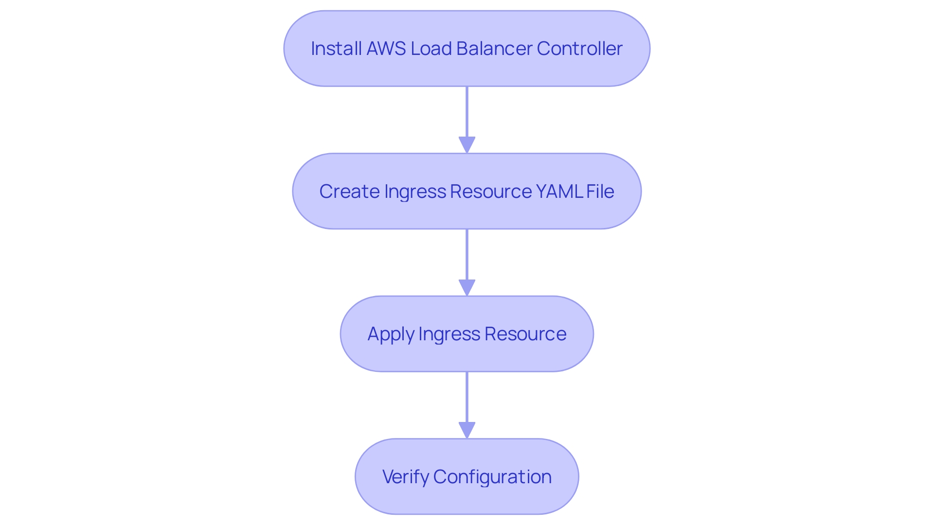 This flowchart illustrates the sequential steps to manage ingress traffic in a Kubernetes cluster using the AWS Load Balancer Controller.