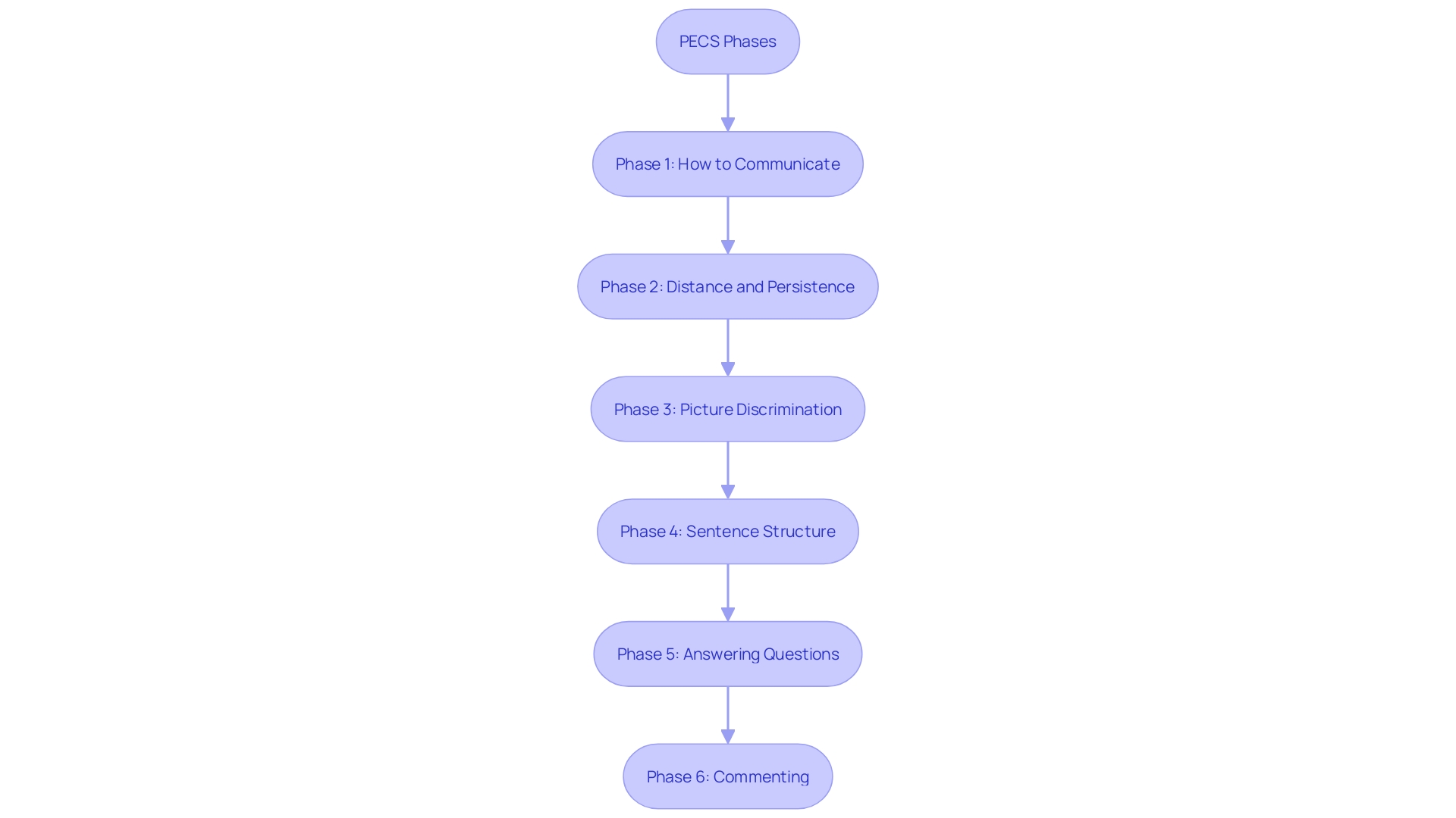 This flowchart illustrates the six phases of the Picture Exchange Communication System (PECS), highlighting the progression from basic picture exchange to complex interaction skills.