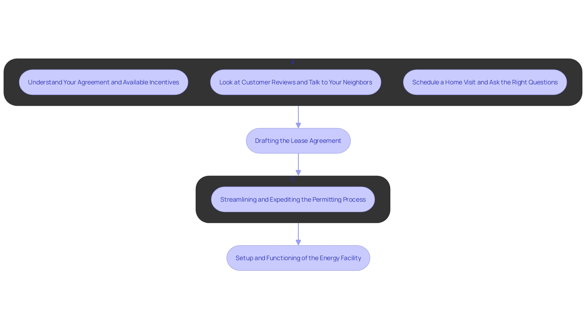 This flowchart illustrates the stages involved in setting up a land agreement for renewable energy projects, highlighting key steps from preliminary negotiations to project execution.