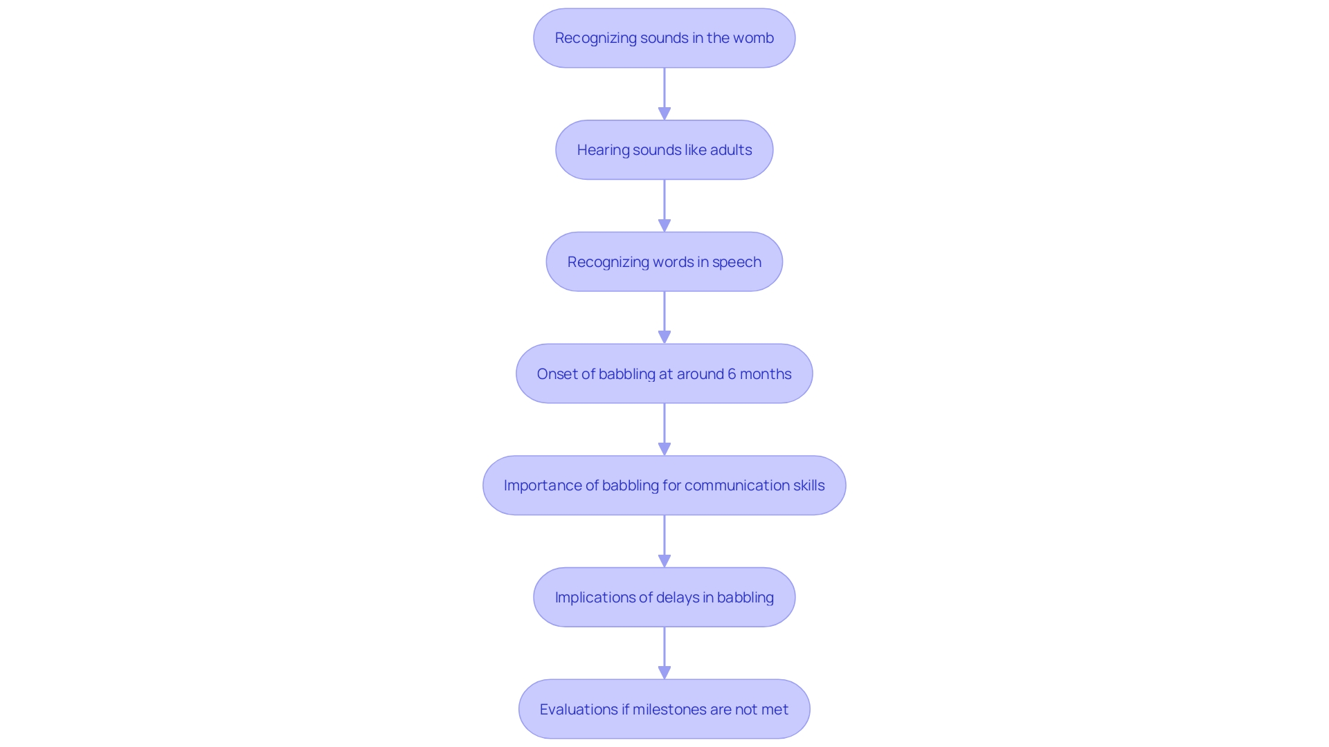 This flowchart illustrates the stages of a child's speech development related to babbling and its significance.