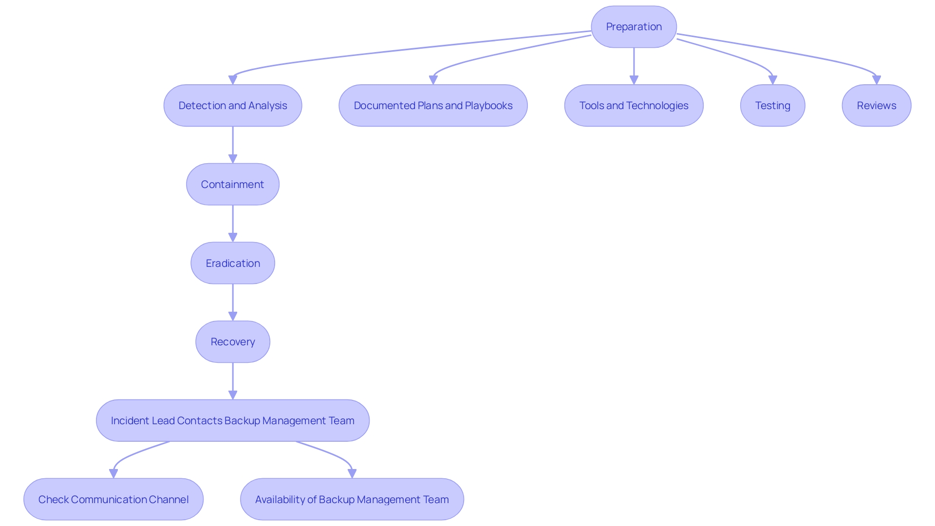 This flowchart illustrates the stages of an effective incident management process in cybersecurity, highlighting the key steps from preparation to recovery.