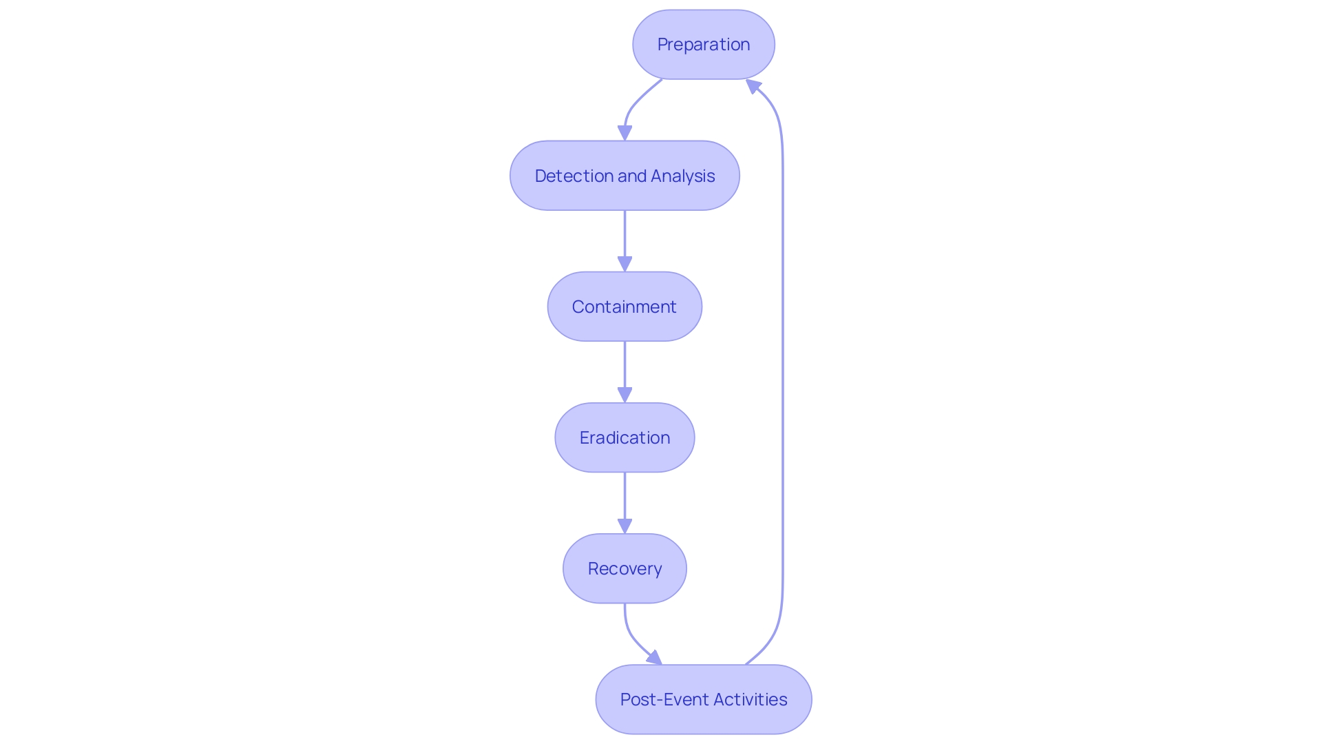 This flowchart illustrates the stages of the NIST Incident Response Framework, highlighting the structured approach to managing cybersecurity incidents.