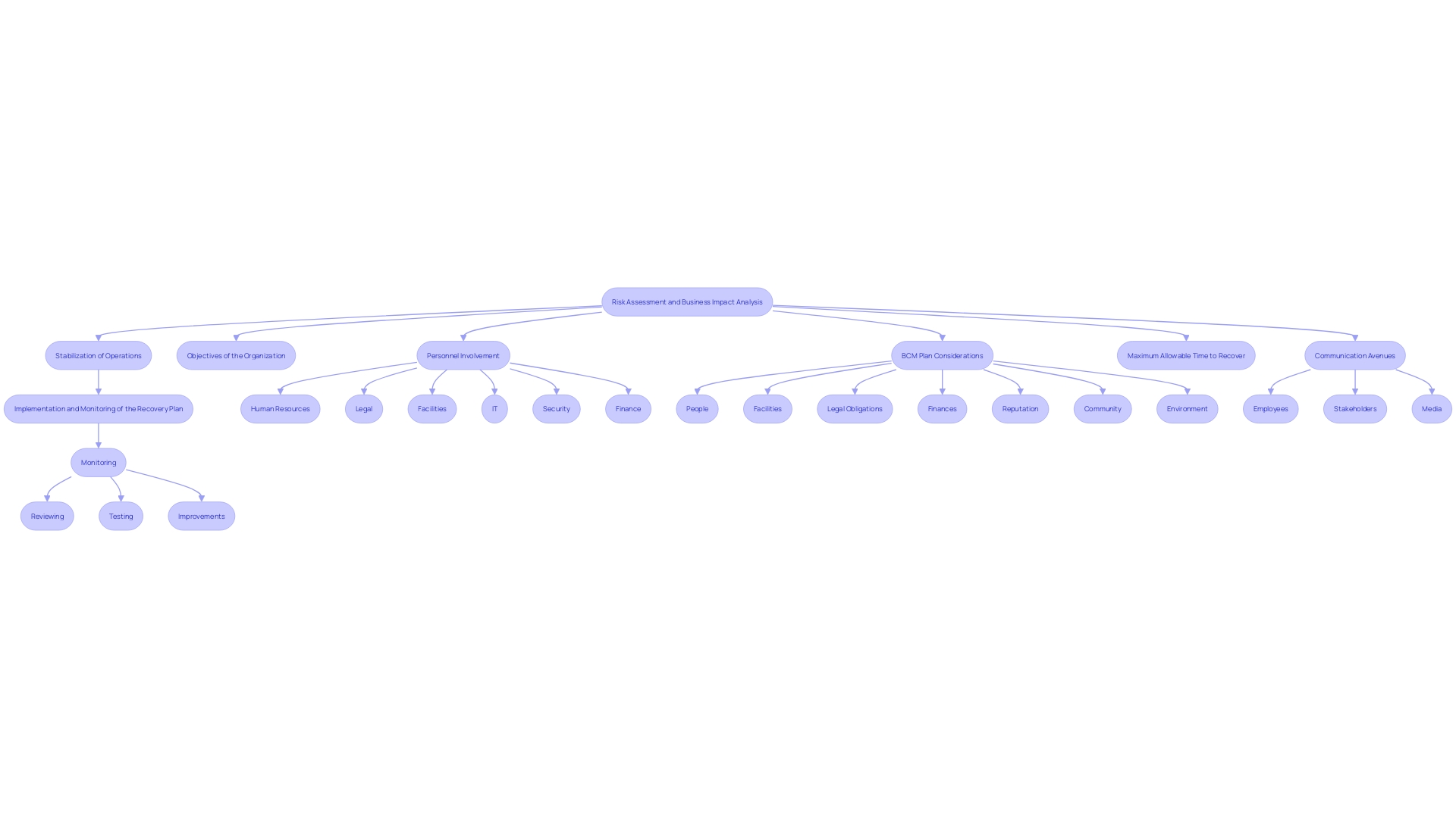 This flowchart illustrates the stages of the recovery process, highlighting key actions and considerations at each step.