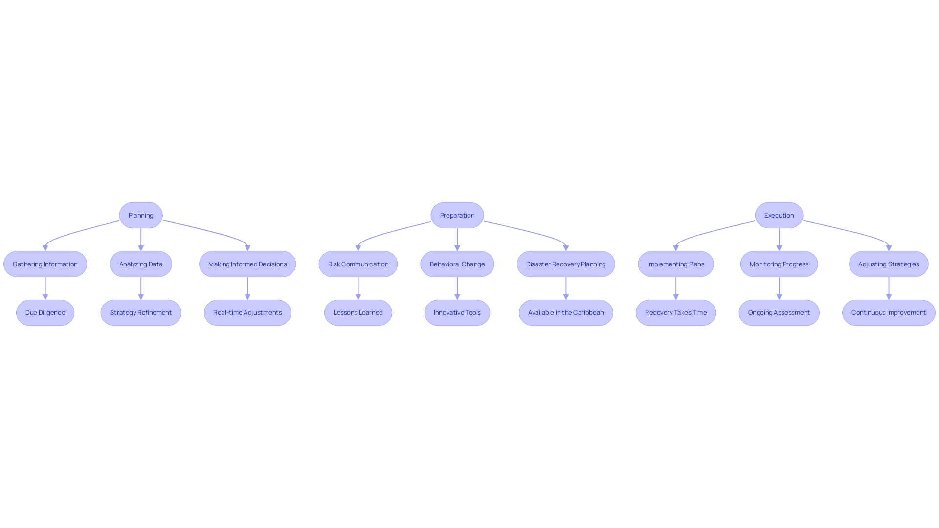 This flowchart illustrates the stages of the recovery process, highlighting key actions and strategies necessary for successful turnaround plans.