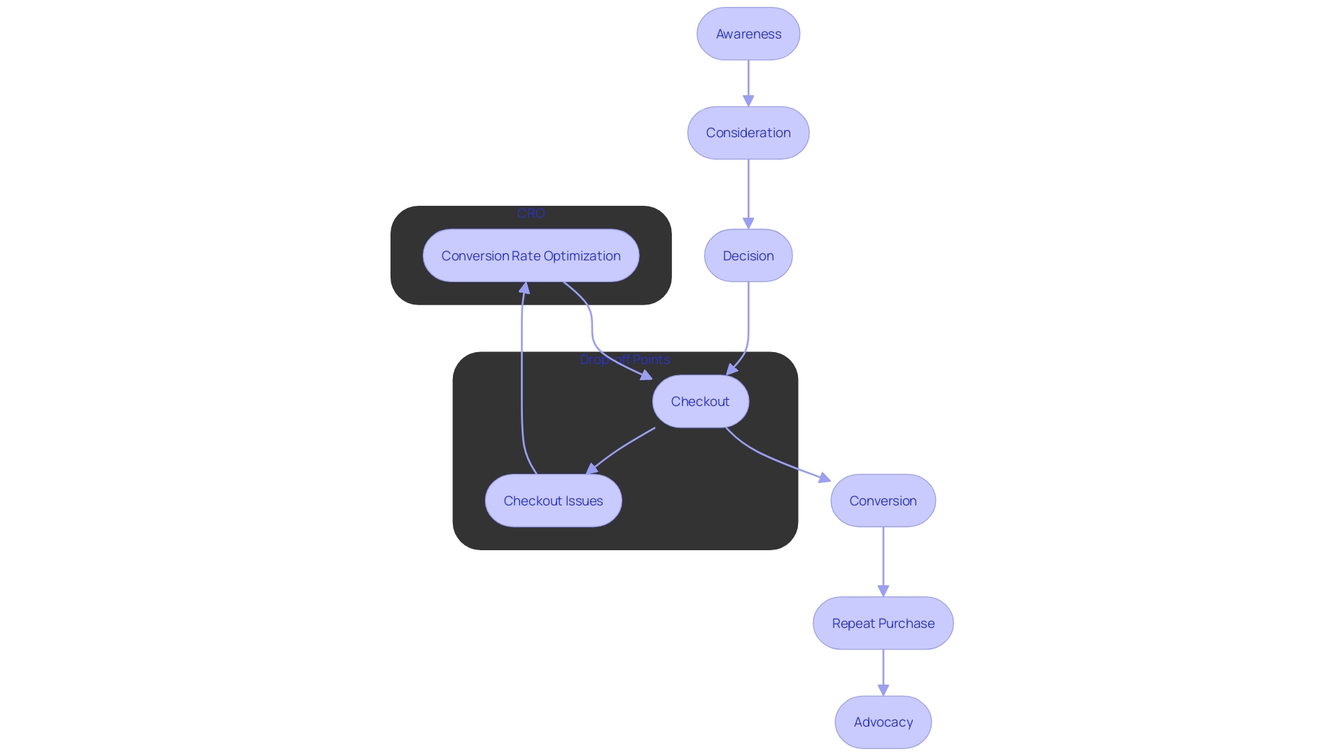 This flowchart illustrates the stages of the sales funnel, highlighting key actions and potential drop-off points that affect conversion rates.