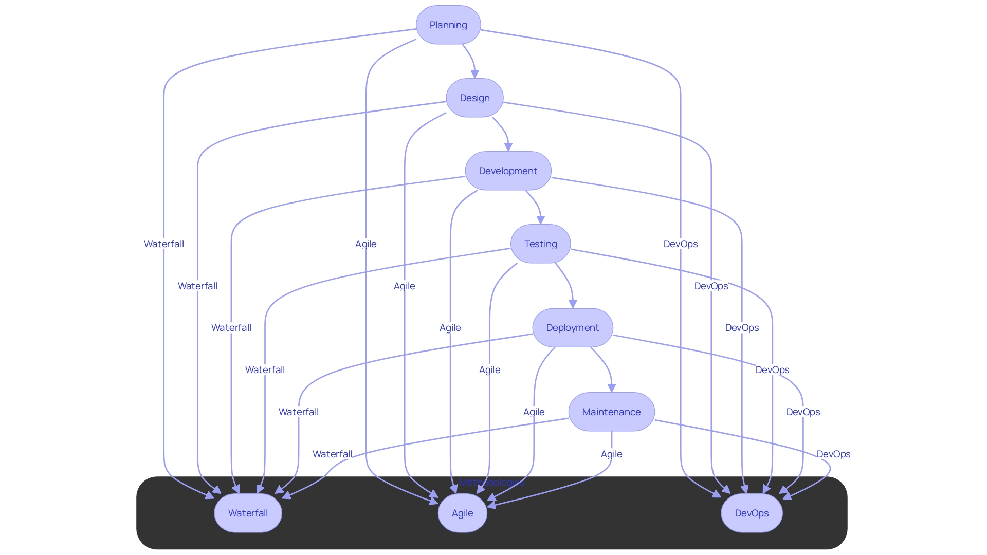 This flowchart illustrates the stages of the Software Development Life Cycle (SDLC) and highlights the methodologies used to manage application development.