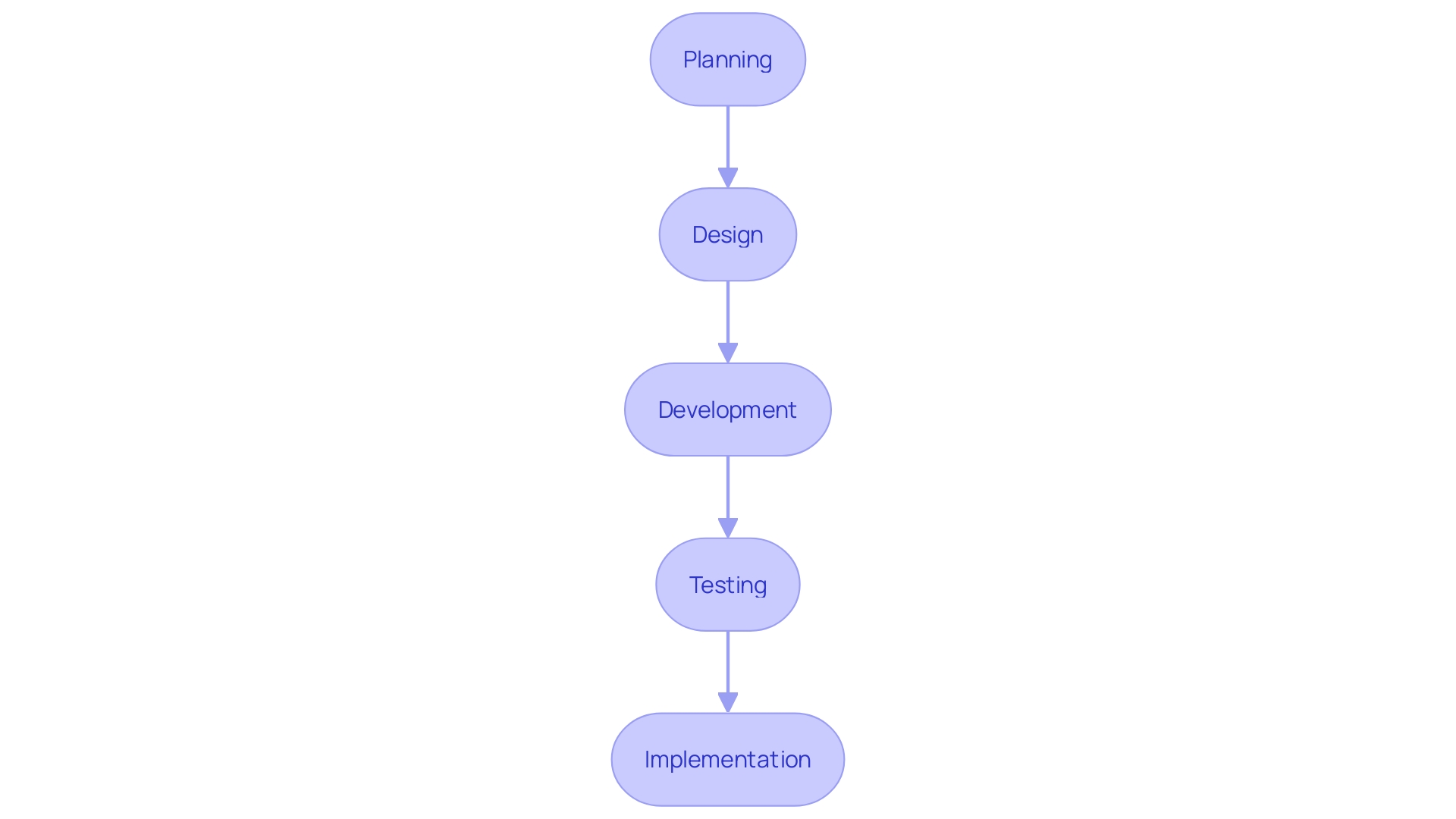 This flowchart illustrates the stages of the Software Development Life Cycle (SDLC), highlighting the sequential process from planning to implementation and maintenance.