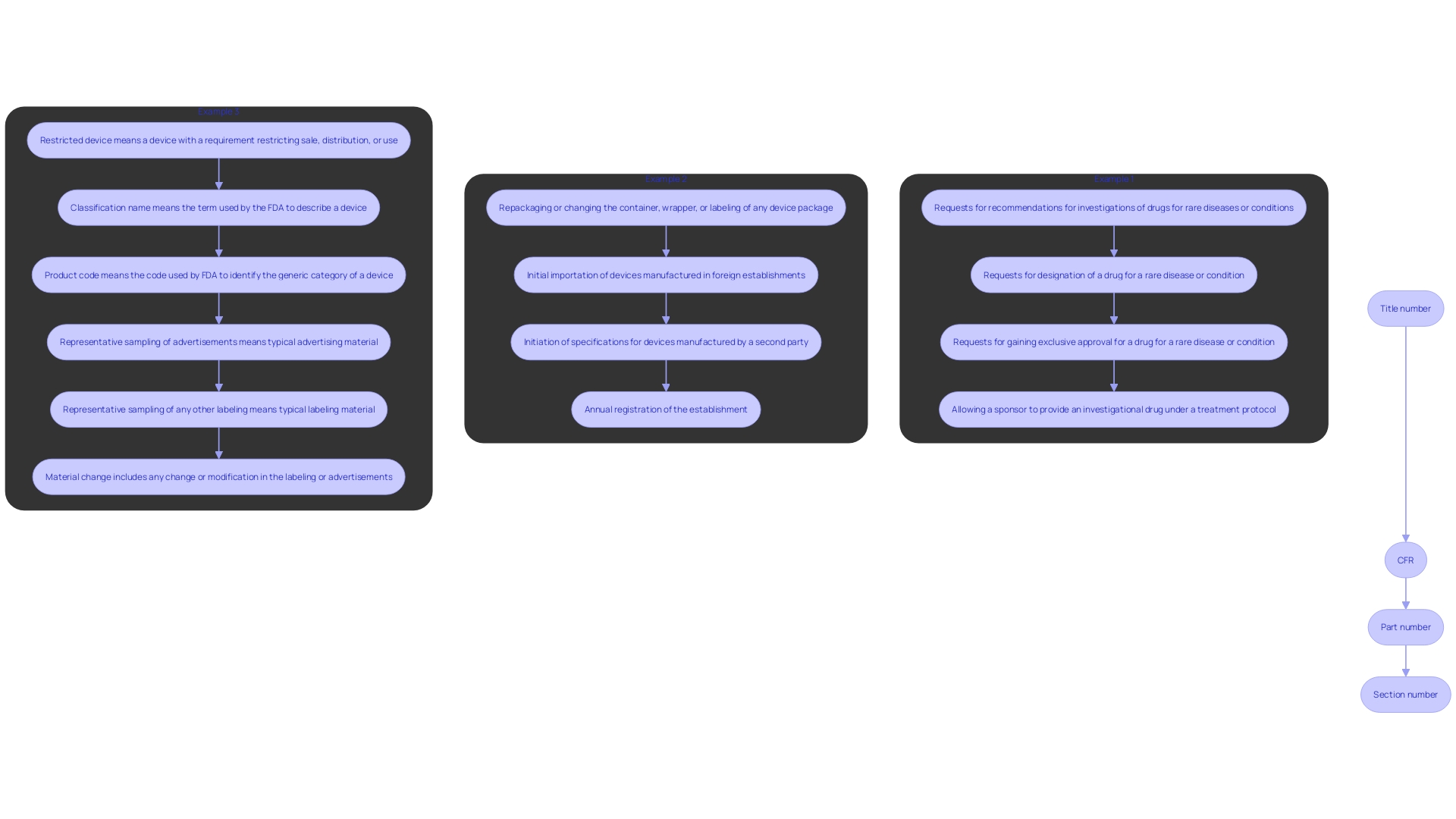 This flowchart illustrates the standard format for CFR citations, detailing the components needed to accurately reference specific rules within the Code of Federal Regulations.