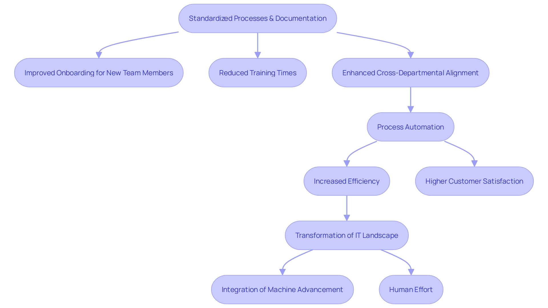 This flowchart illustrates the standardized processes and documentation steps essential for streamlining operations and onboarding in agile environments. It highlights the relationship between process automation, training time reduction, and cross-functional alignment across departments.