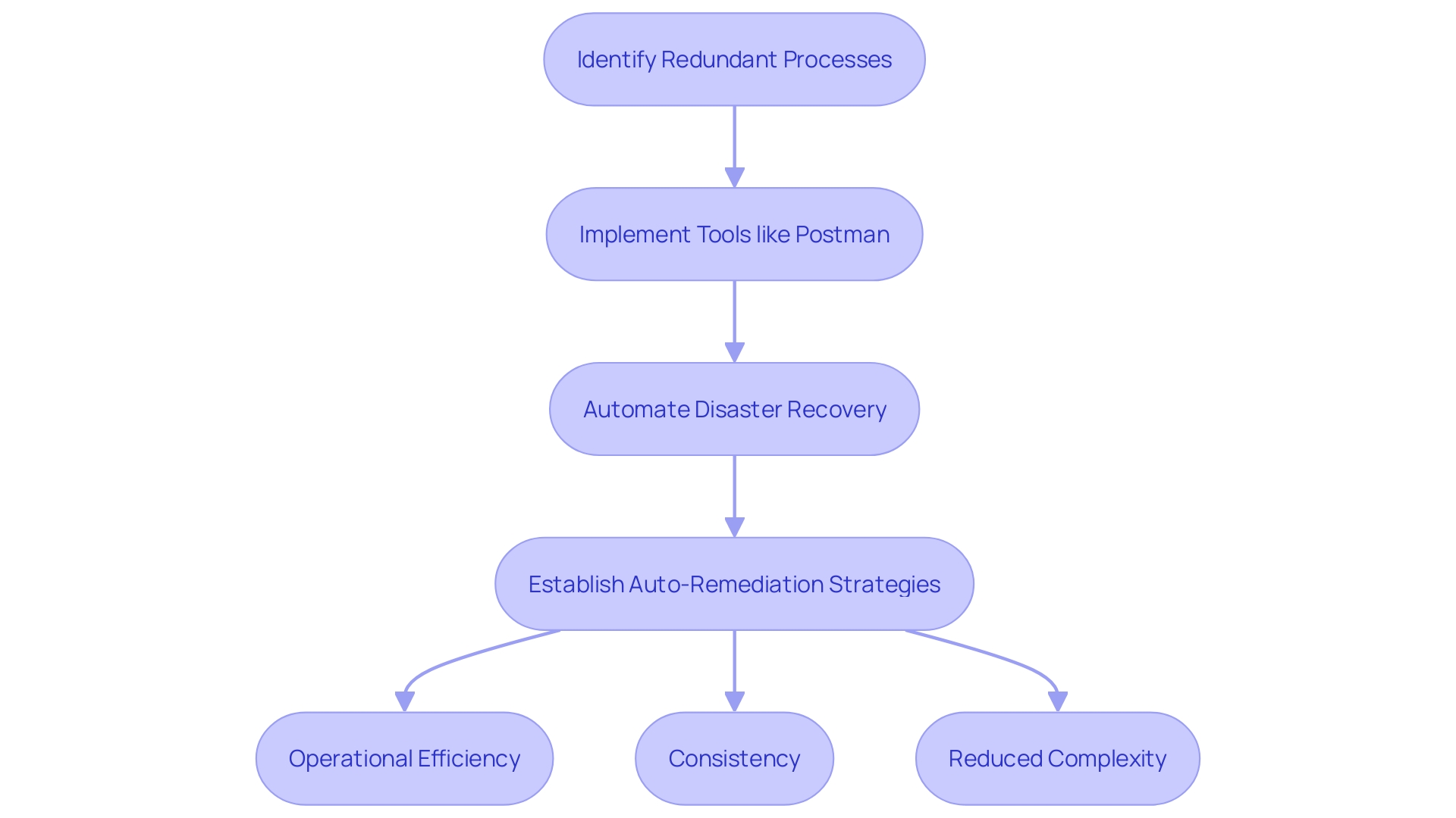 This flowchart illustrates the standardized processes and technologies for deploying and managing applications across virtual environments, showcasing the steps involved in streamlining operations and enhancing efficiency through automation.