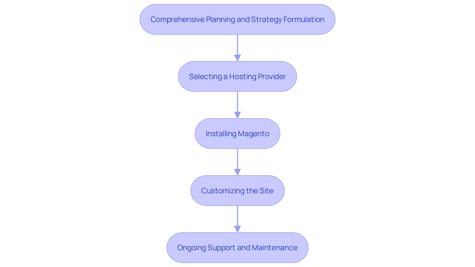 This flowchart illustrates the step-by-step process for creating a successful e-commerce site, from planning to ongoing maintenance.