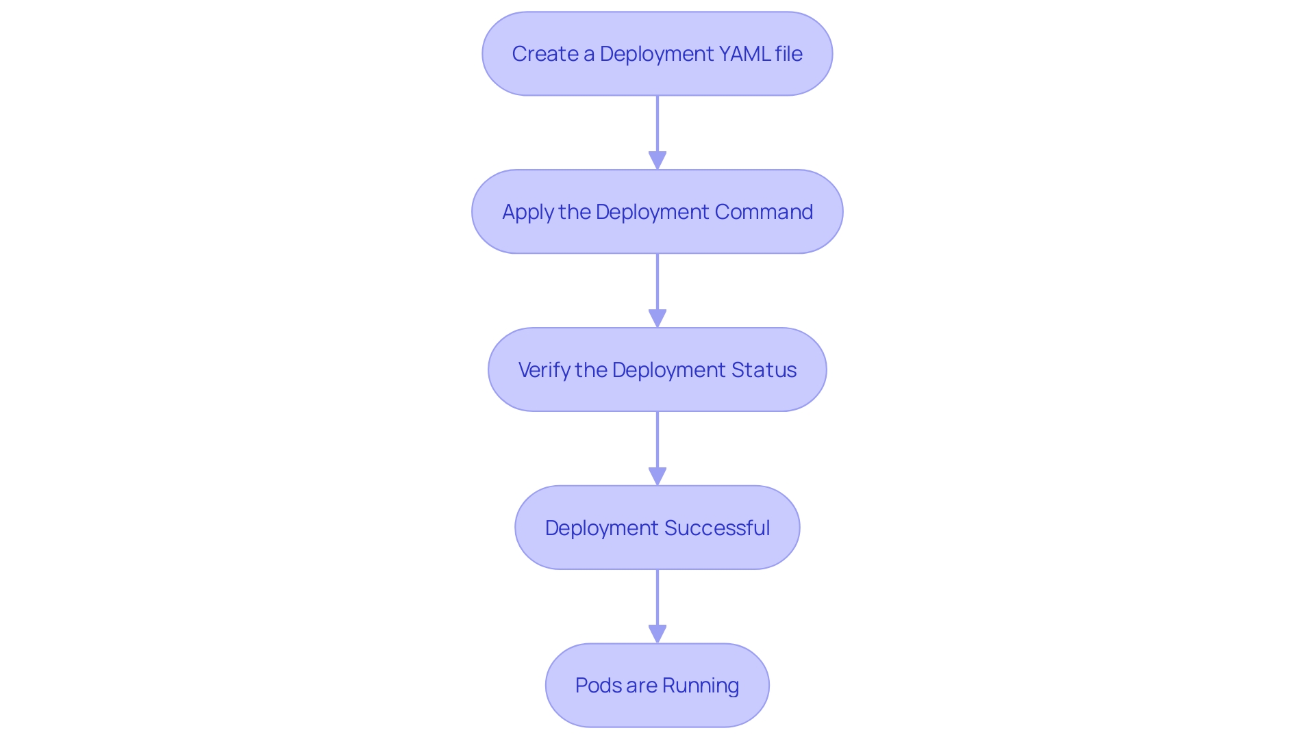 This flowchart illustrates the step-by-step process for deploying an application using Kubernetes, highlighting key actions and commands involved in the deployment.