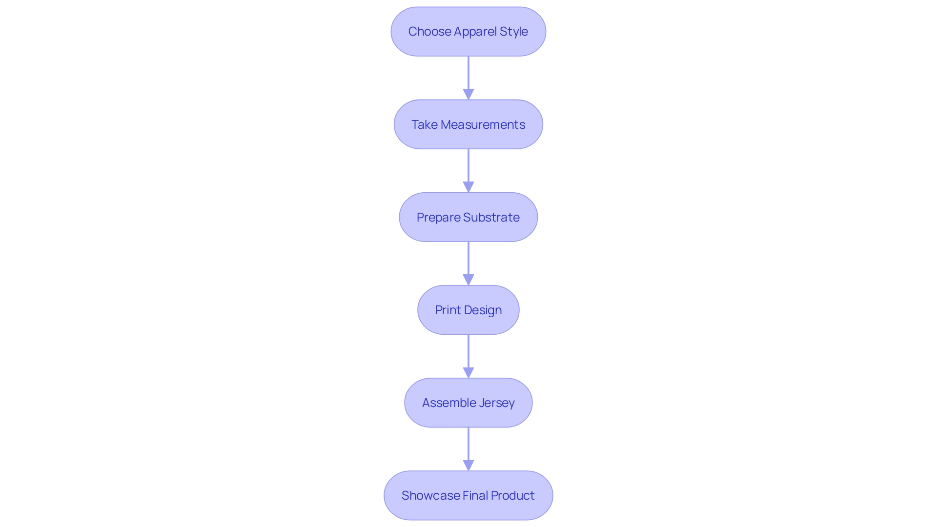 This flowchart illustrates the step-by-step process for designing a custom baseball jersey, highlighting key actions and considerations at each stage.