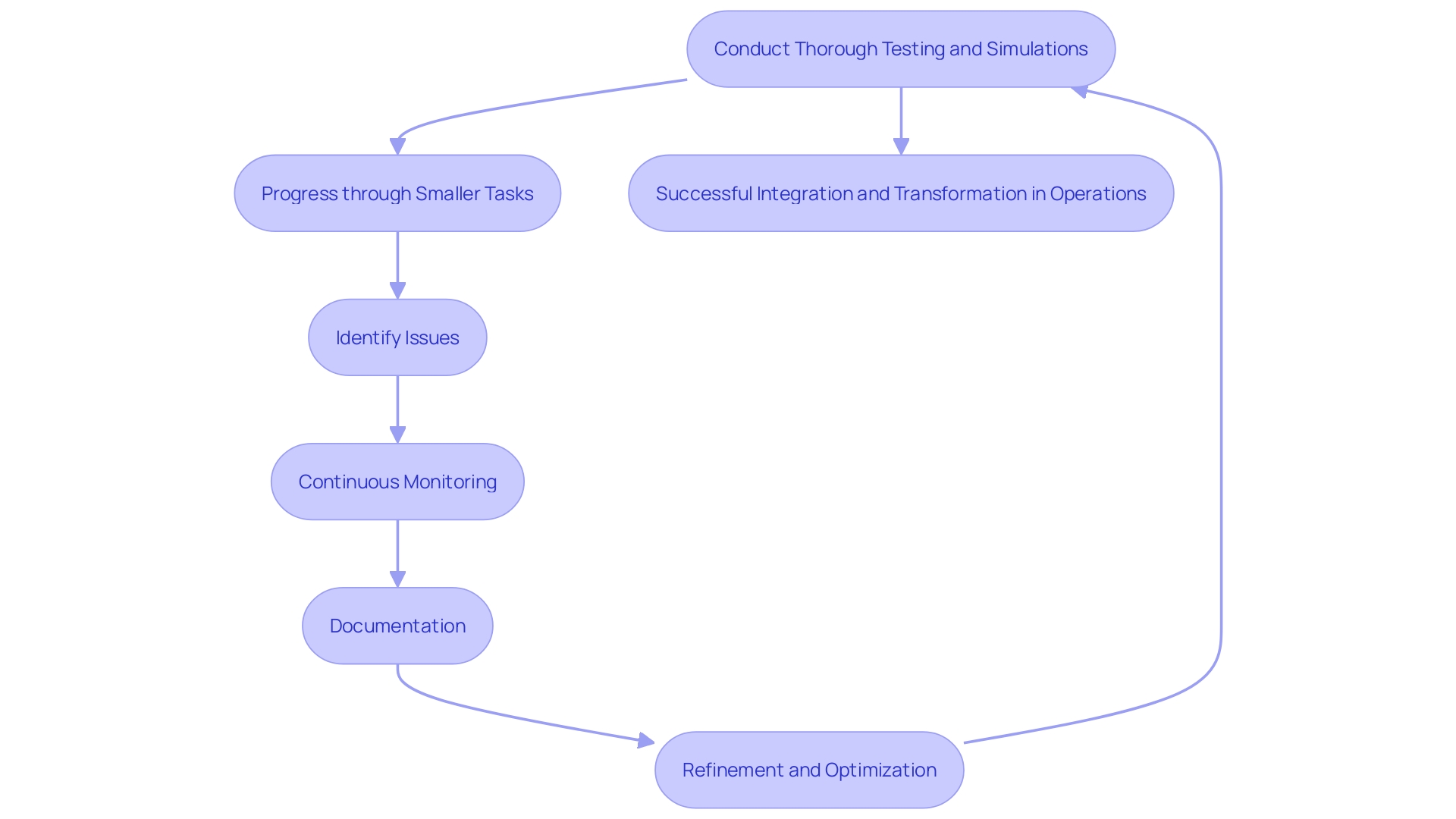 This flowchart illustrates the step-by-step process for implementing RPA and AI tools effectively, highlighting the importance of testing, monitoring, and continuous improvement.