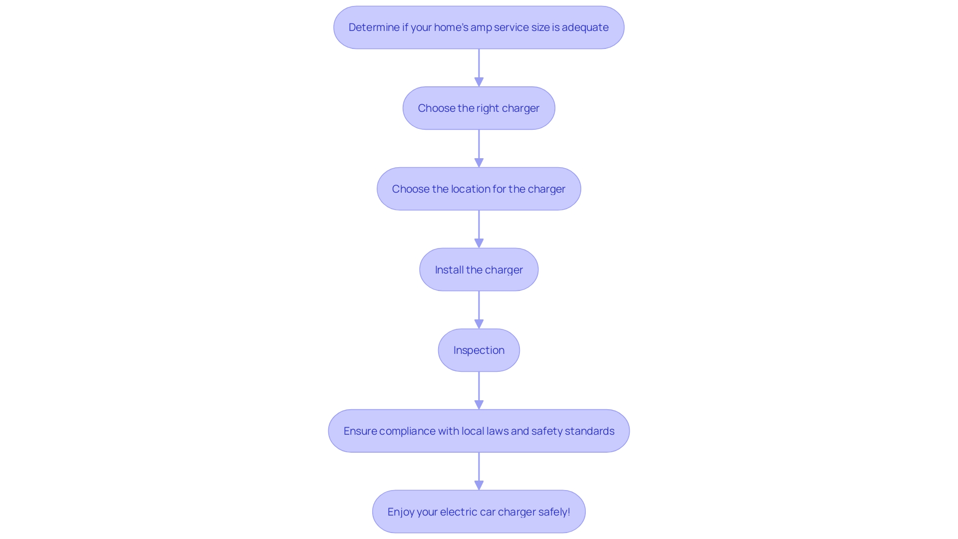 This flowchart illustrates the step-by-step process for installing an electric car charger at home, highlighting key actions and safety considerations.