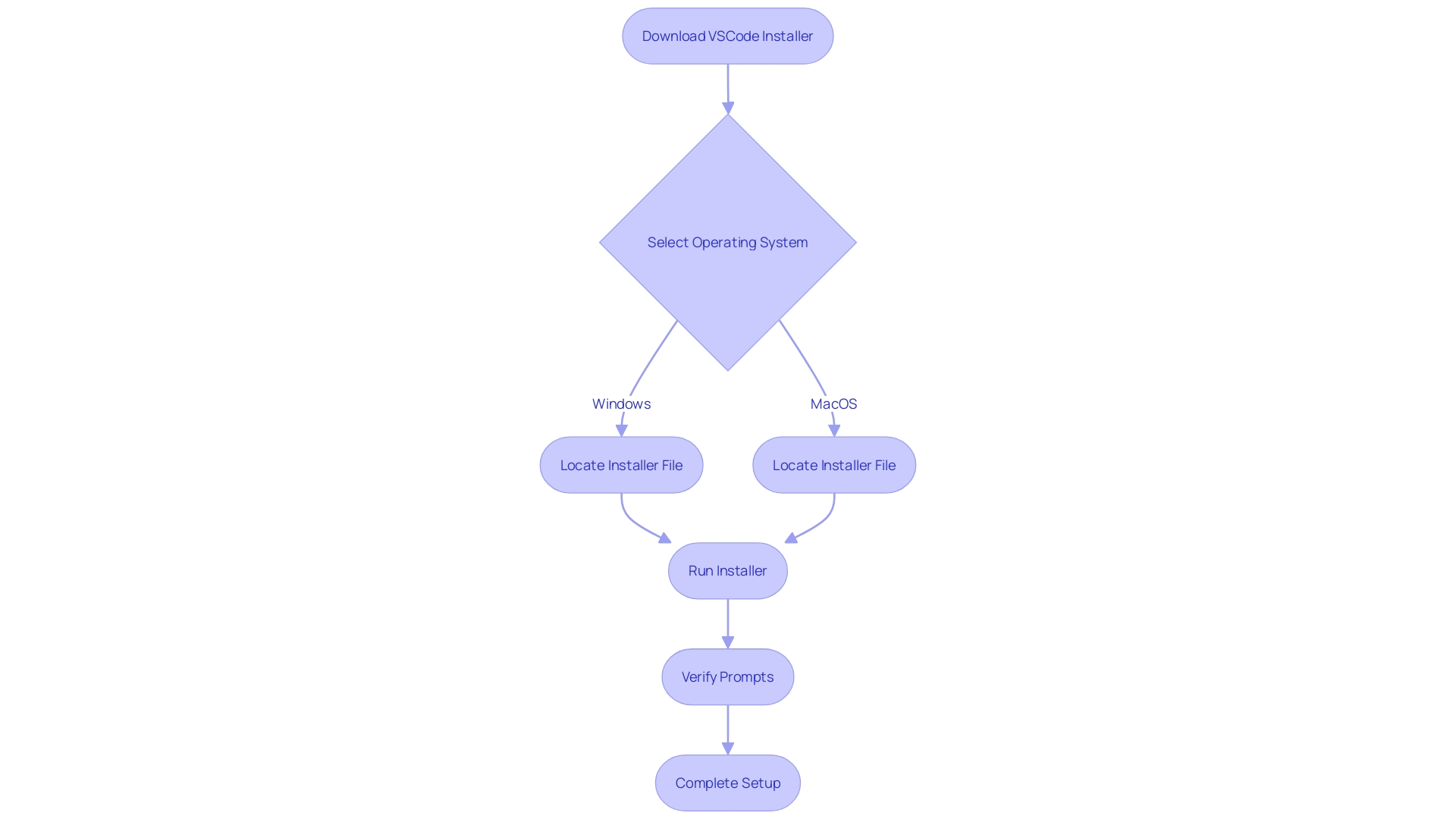 This flowchart illustrates the step-by-step process for installing Visual Studio Code on Windows and MacOS.