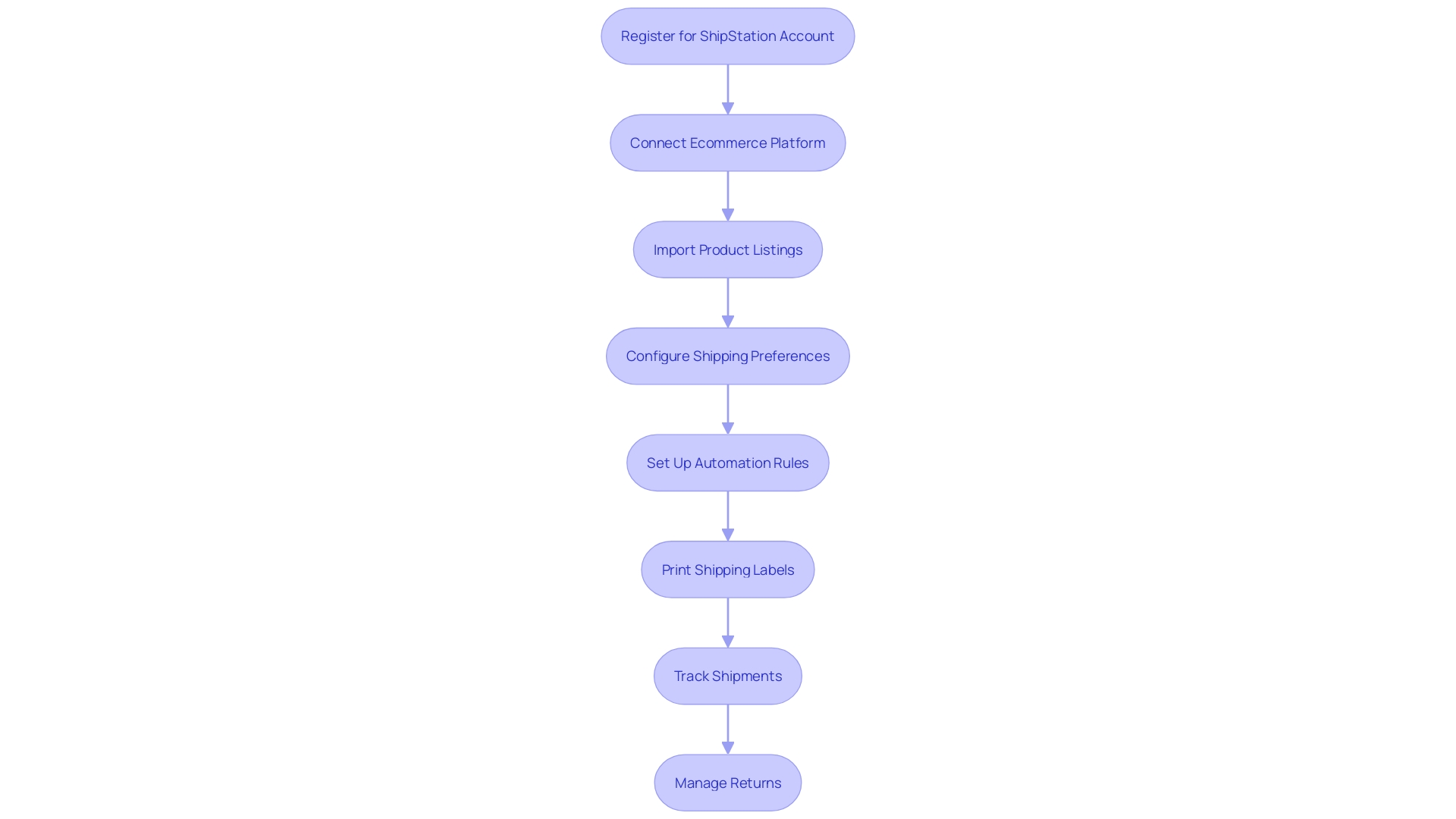 This flowchart illustrates the step-by-step process for integrating ShipStation with an ecommerce platform, highlighting key actions required for successful setup.