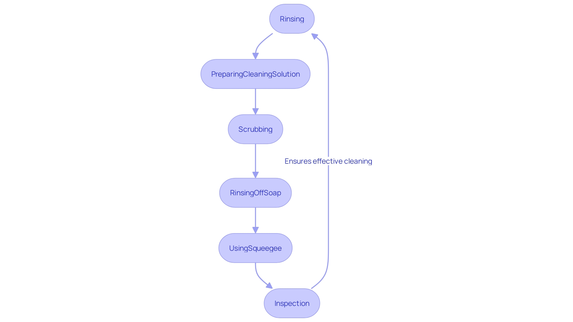 This flowchart illustrates the step-by-step process for maintaining and cleaning solar panels, from initial rinsing to final inspection.