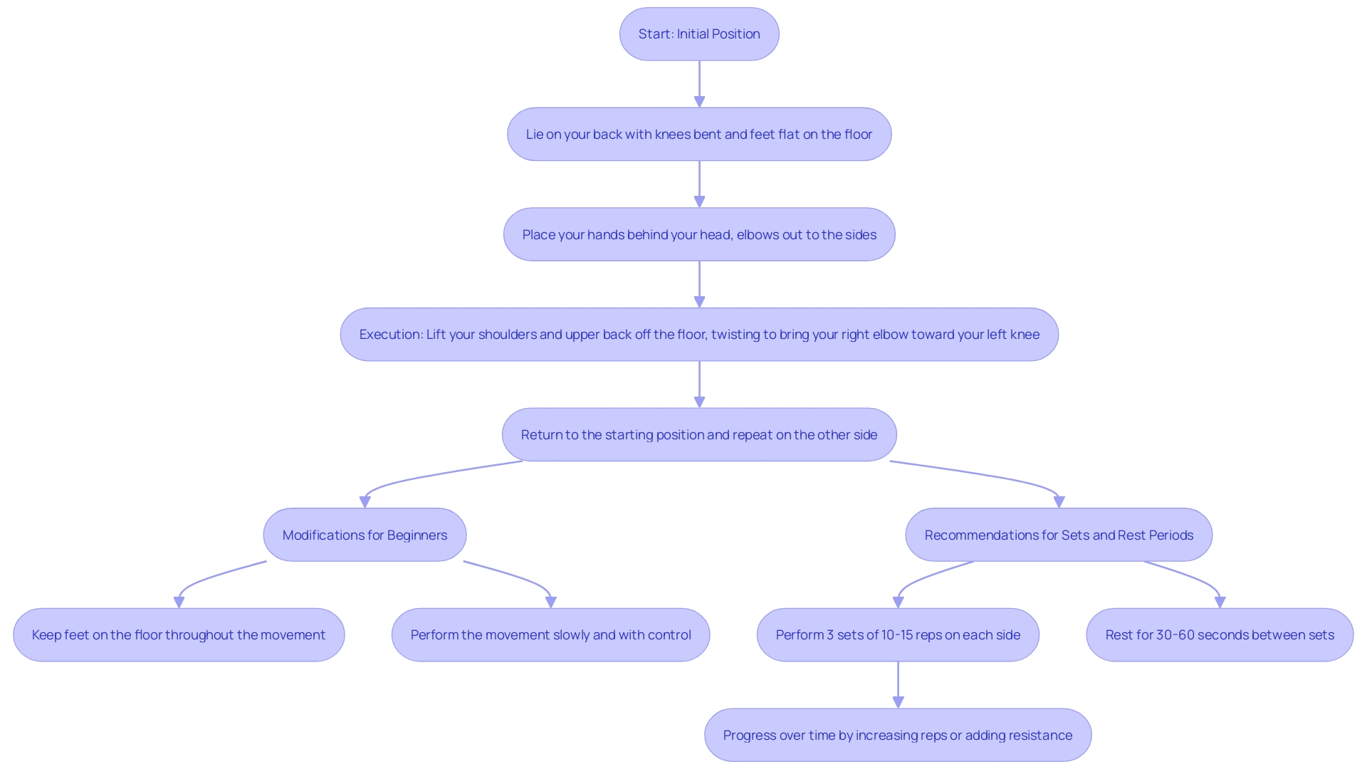 This flowchart illustrates the step-by-step process for performing side crunches effectively, highlighting the key actions and adjustments for intensity based on fitness levels.