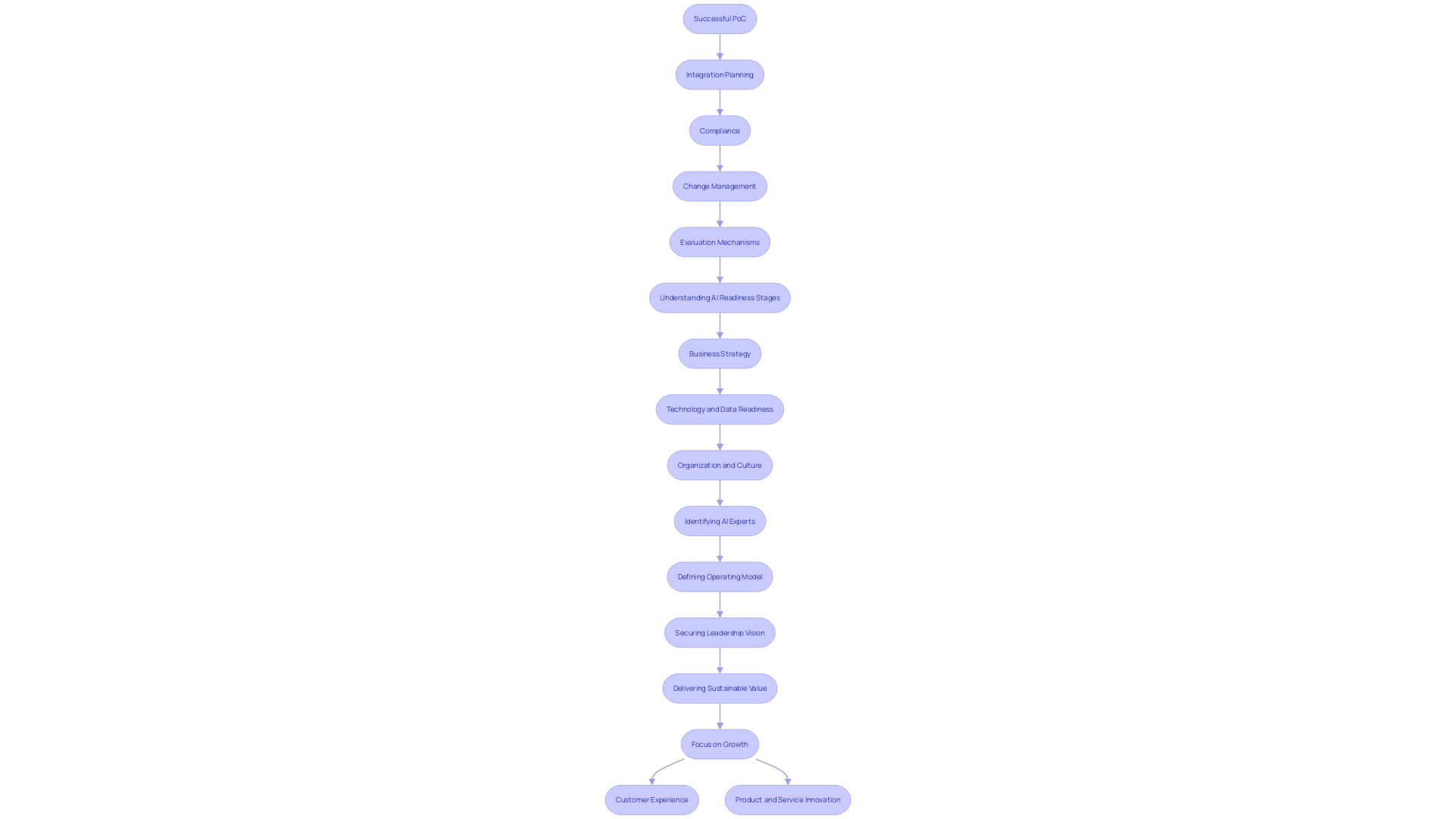 This flowchart illustrates the step-by-step process for scaling AI solutions within organizations, highlighting key strategies and considerations.