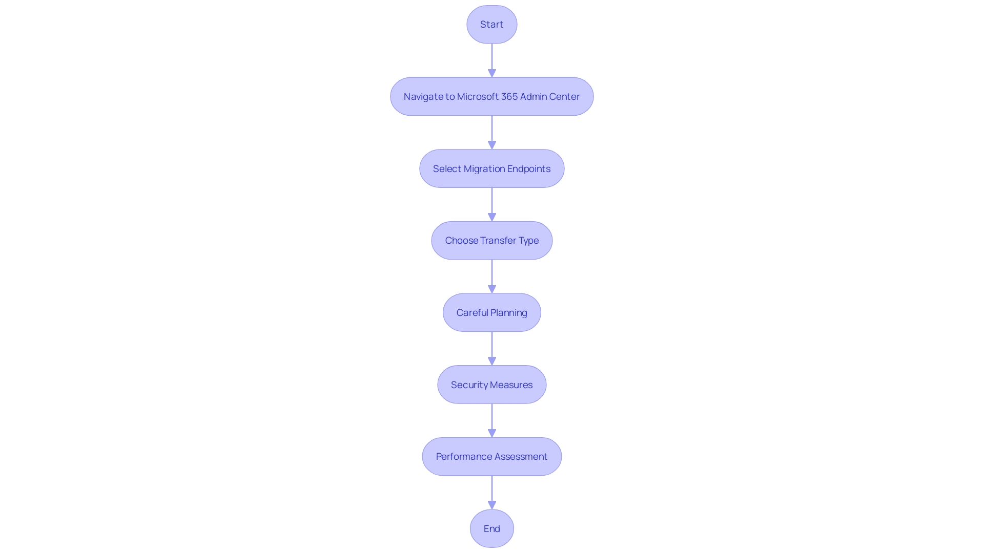 This flowchart illustrates the step-by-step process for setting up a transfer endpoint to connect on-premises Exchange to Exchange Online, highlighting key actions and considerations for a successful migration.