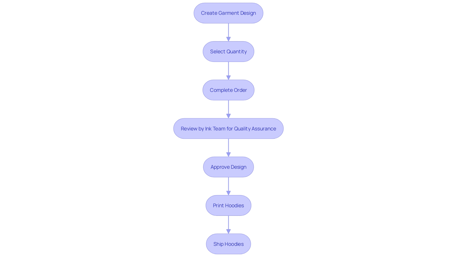 This flowchart illustrates the step-by-step process of designing and ordering personalized ink hoodies through Ink, highlighting key stages from design creation to delivery.