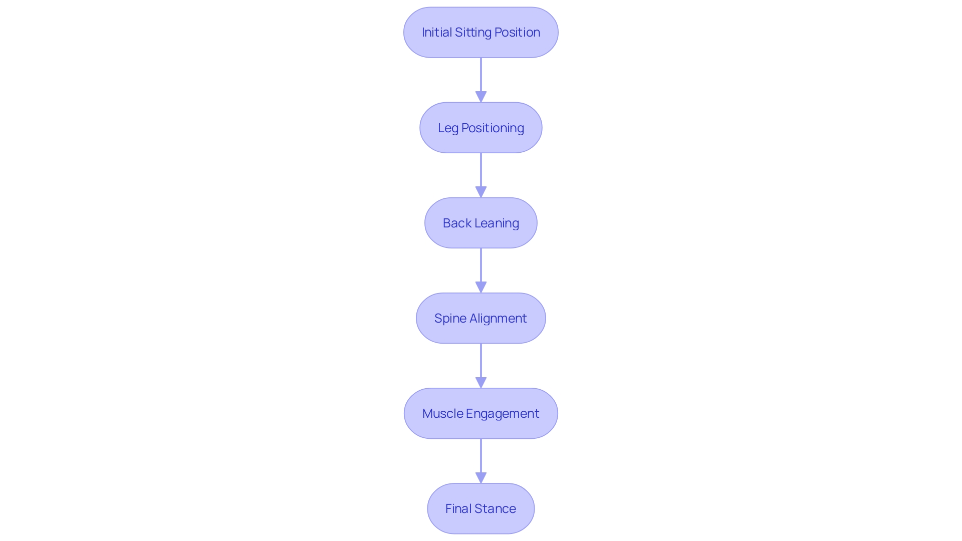 This flowchart illustrates the step-by-step process of executing the Boat Pose (Navasana) in yoga, highlighting key actions and considerations for optimal performance.