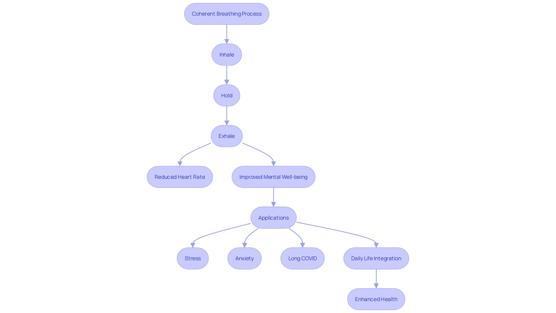 This flowchart illustrates the steps and benefits of coherent breathing techniques for managing stress and anxiety.