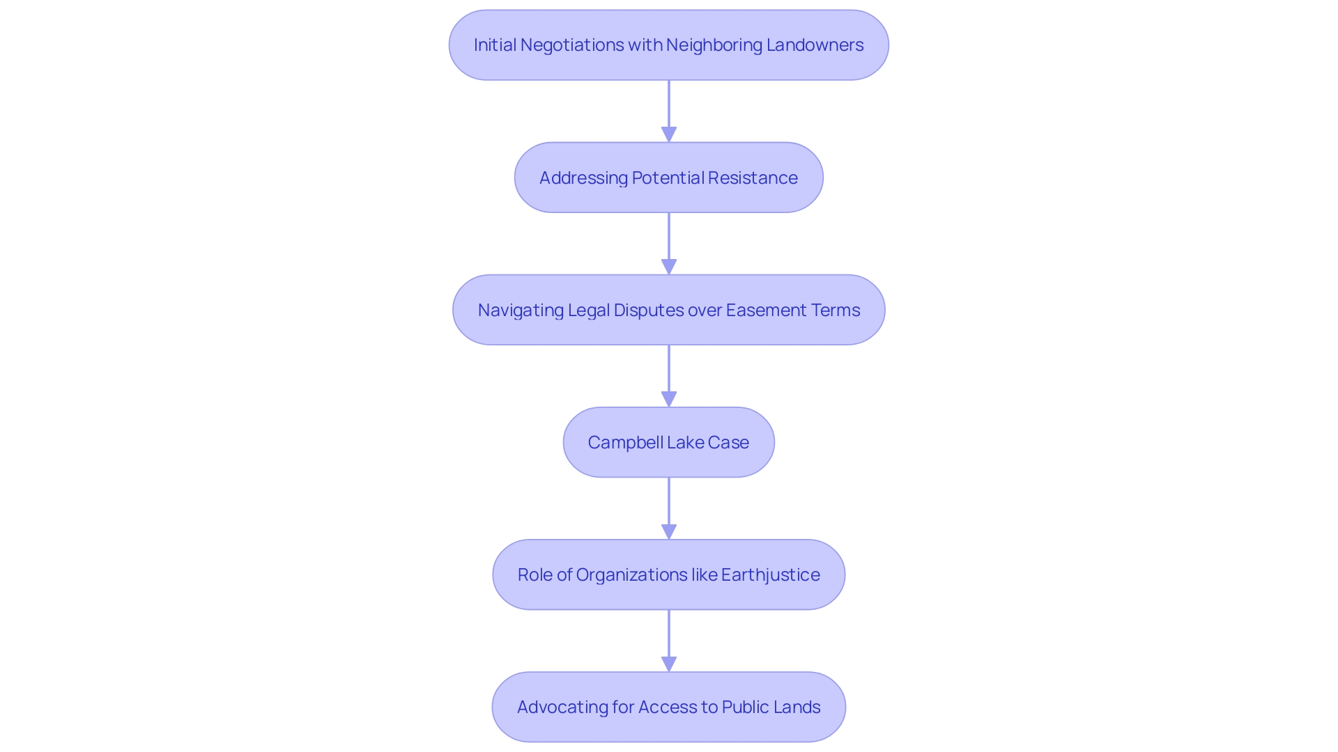 This flowchart illustrates the steps and challenges faced by landlocked property owners in securing an easement. It highlights the key decision points and potential legal disputes involved in the process.