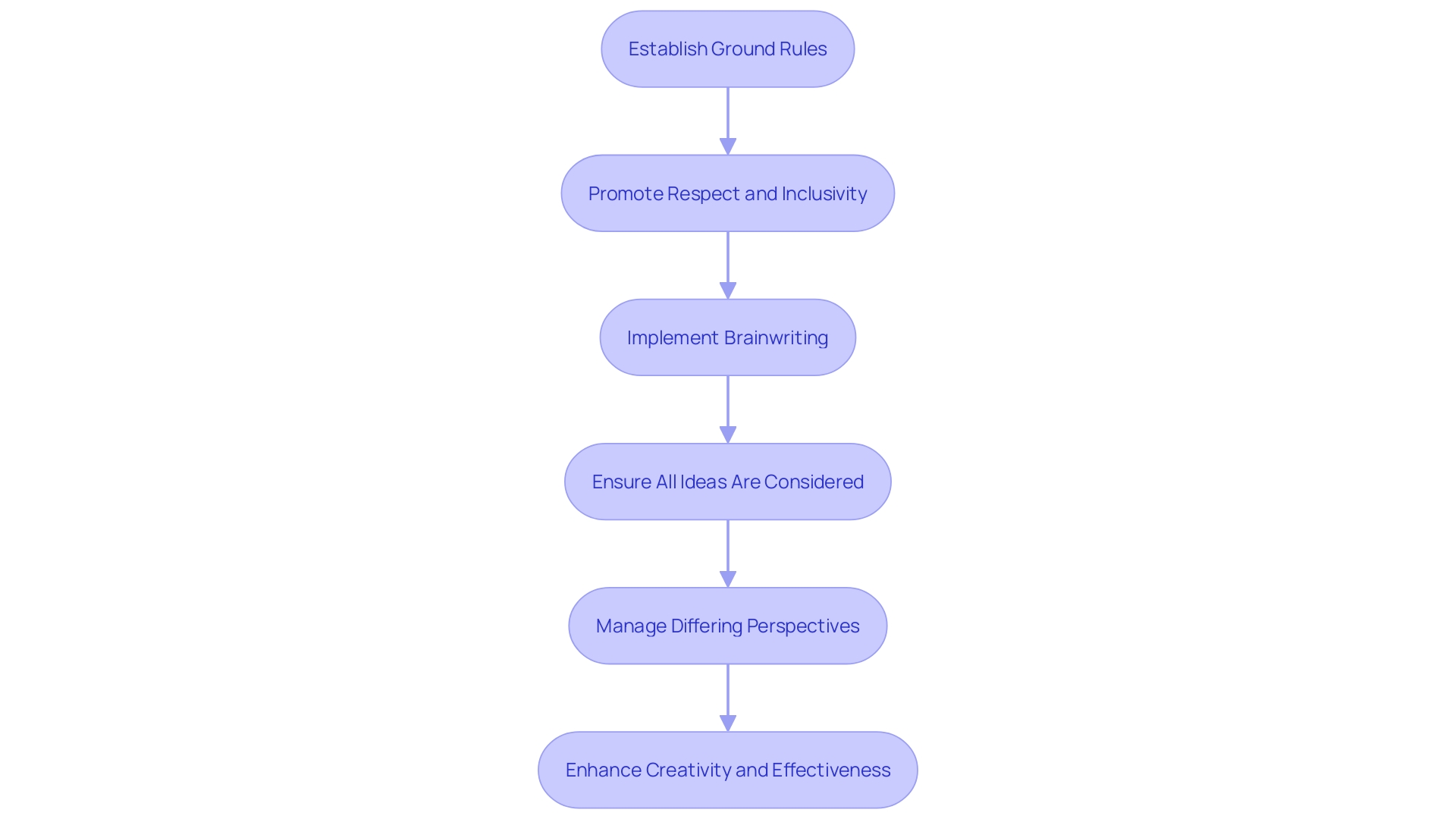 This flowchart illustrates the steps for conducting an effective brainstorming session, emphasizing the importance of establishing ground rules and utilizing techniques like brainwriting.