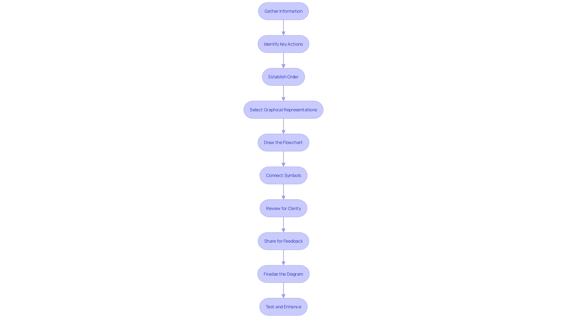 This flowchart illustrates the steps for creating a coding procedure diagram, detailing the process from gathering information to refining the final flowchart.