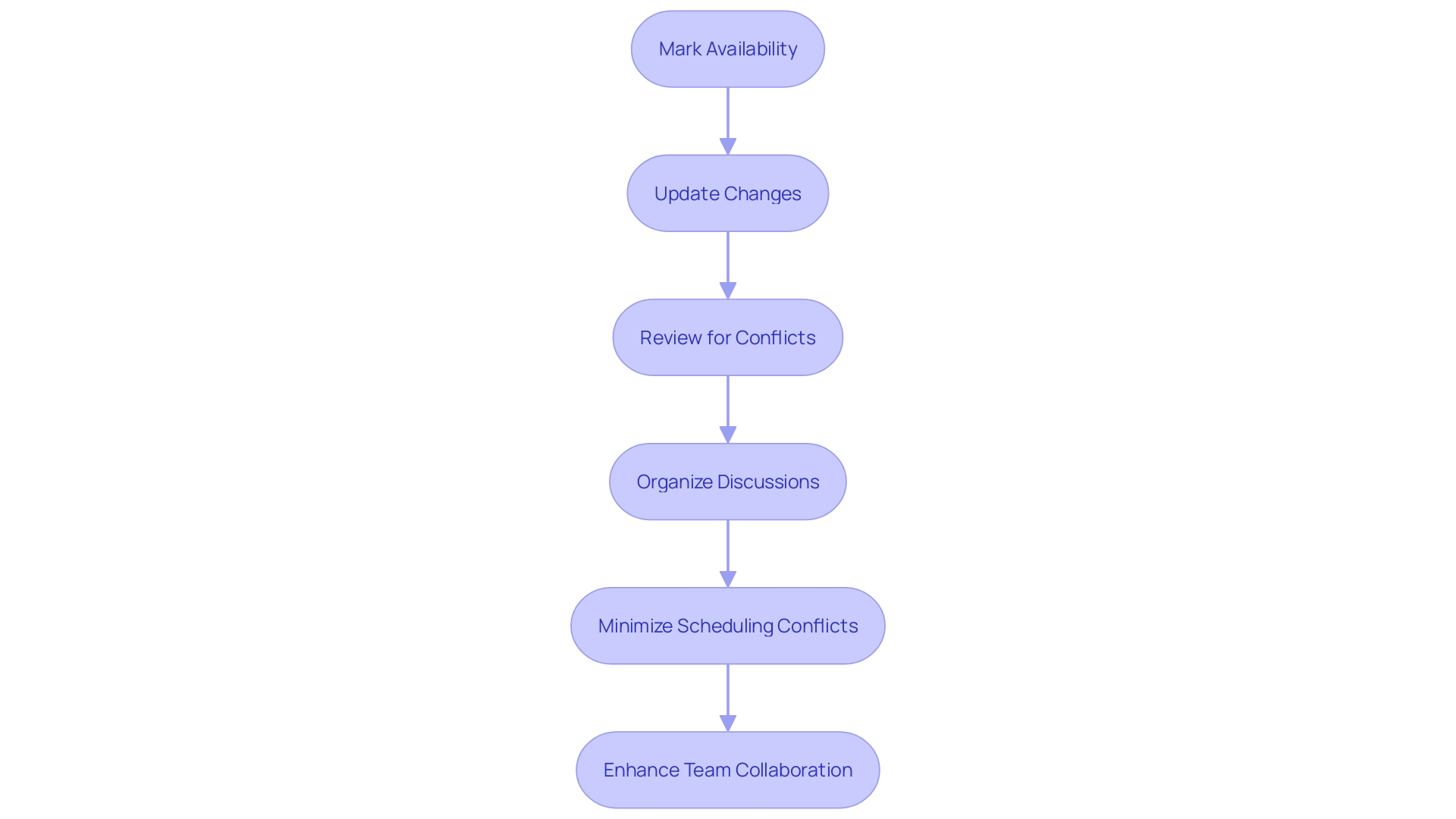 This flowchart illustrates the steps for effective group scheduling management, highlighting the importance of regular updates and conflict resolution.