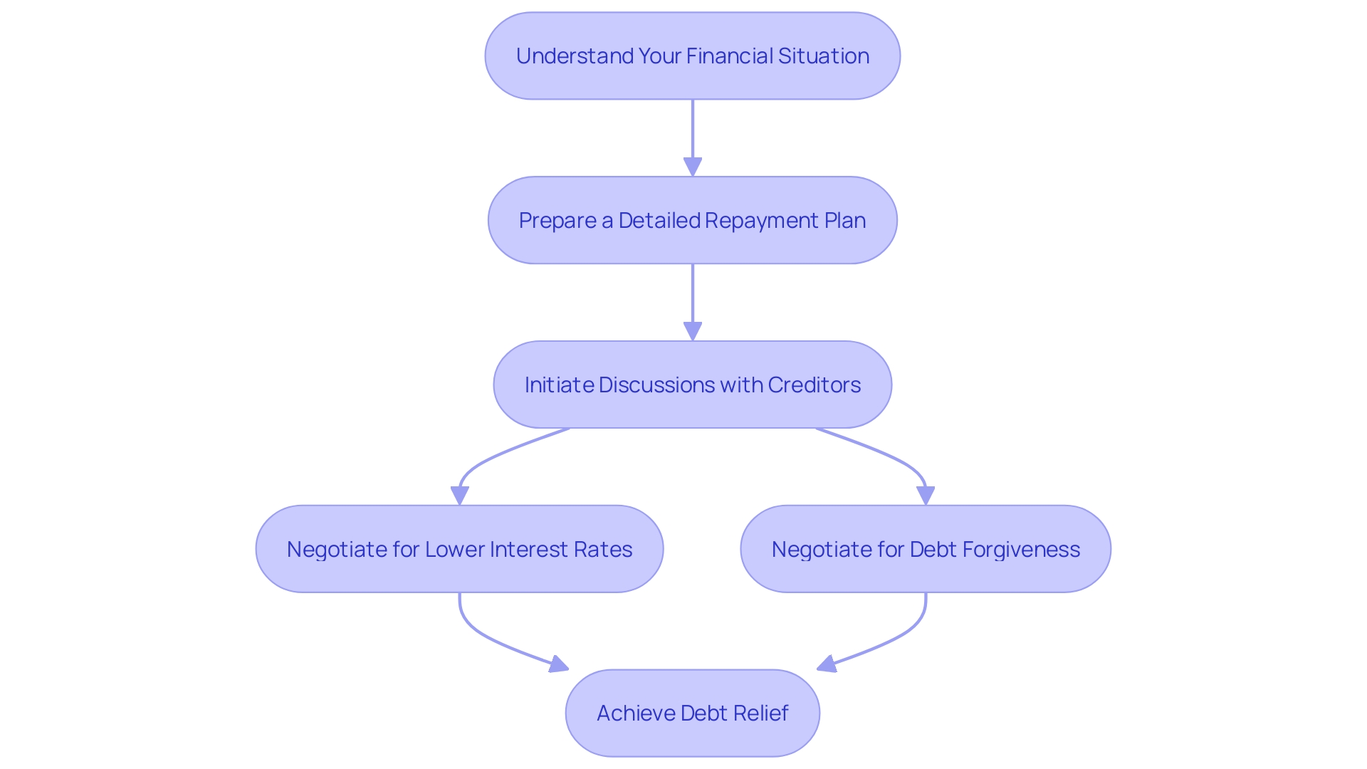 This flowchart illustrates the steps for effective negotiation with creditors to improve financial situations for small businesses.