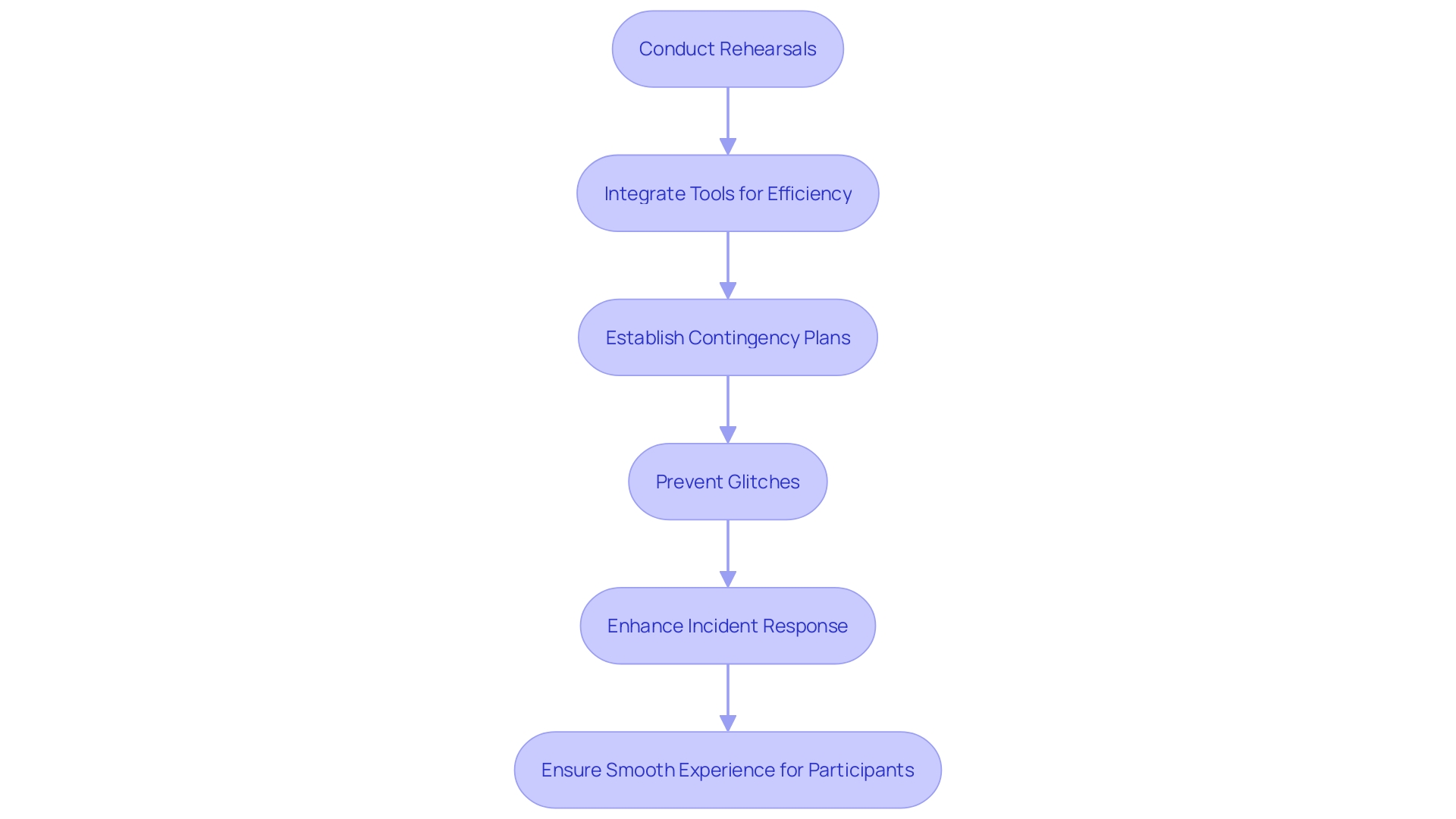 This flowchart illustrates the steps for effectively managing technical issues during virtual or hybrid gatherings, highlighting the importance of rehearsals and contingency plans.