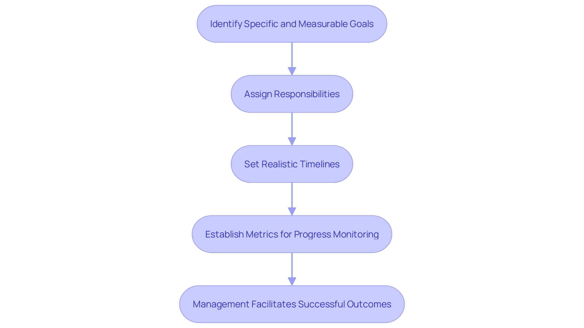 This flowchart illustrates the steps for formulating a successful action strategy in an enterprise, highlighting goal setting, task assignment, timeline establishment, and progress monitoring.