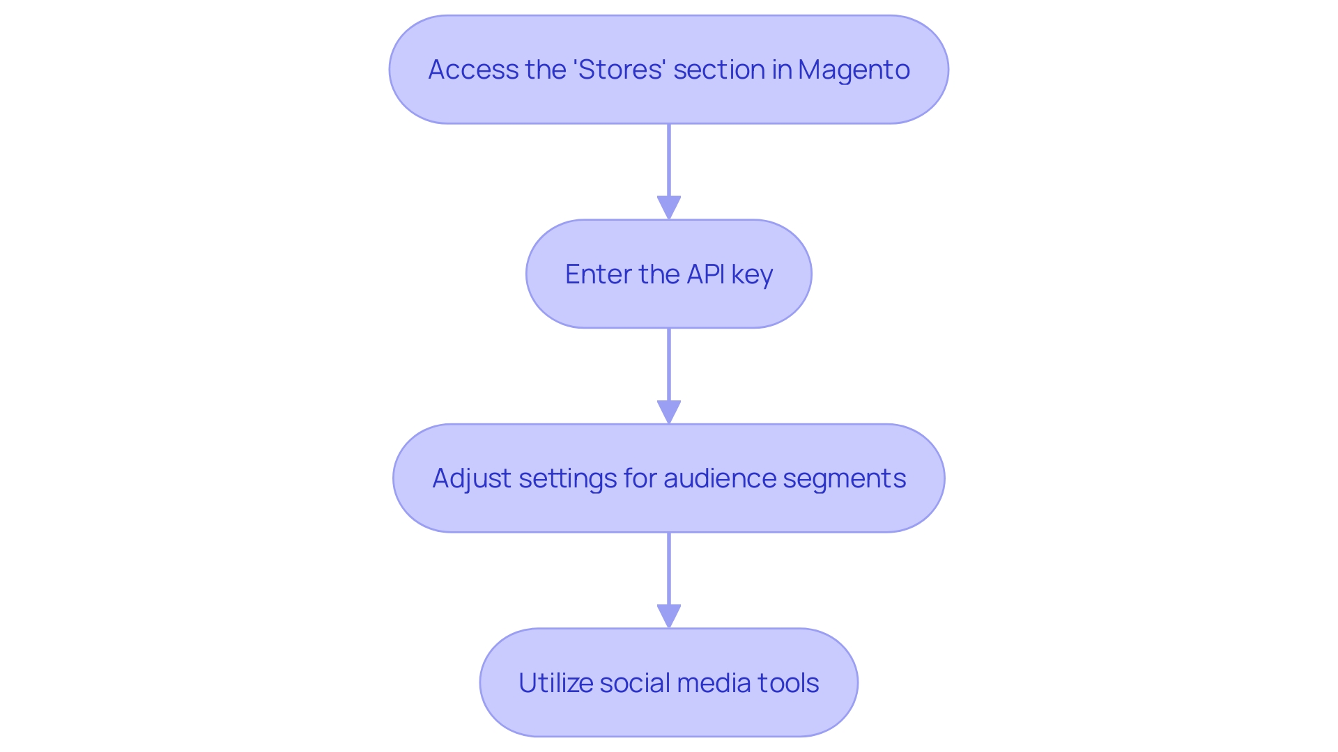 This flowchart illustrates the steps for integrating an email marketing service with Magento, highlighting key configuration settings and their impact on marketing strategies.