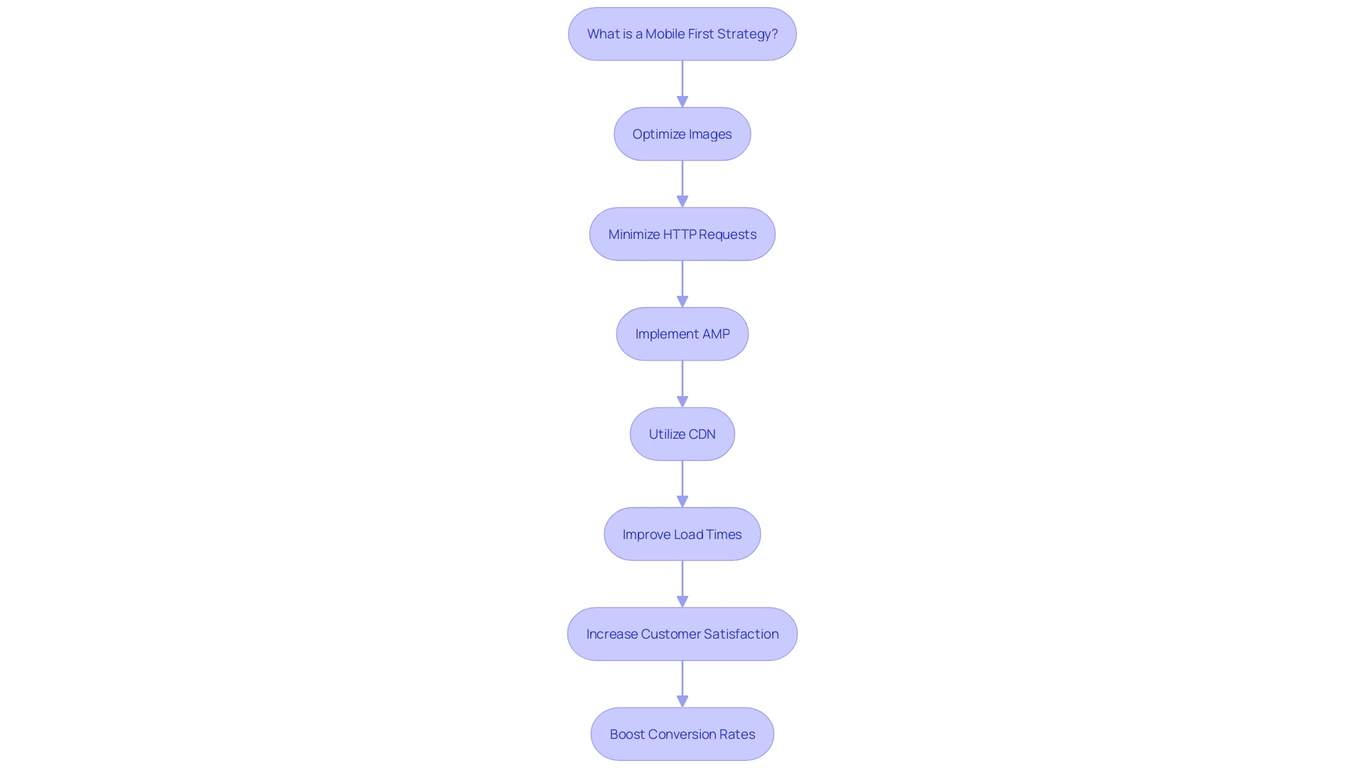 This flowchart illustrates the steps for optimizing a mobile-first approach to enhance SEO performance.