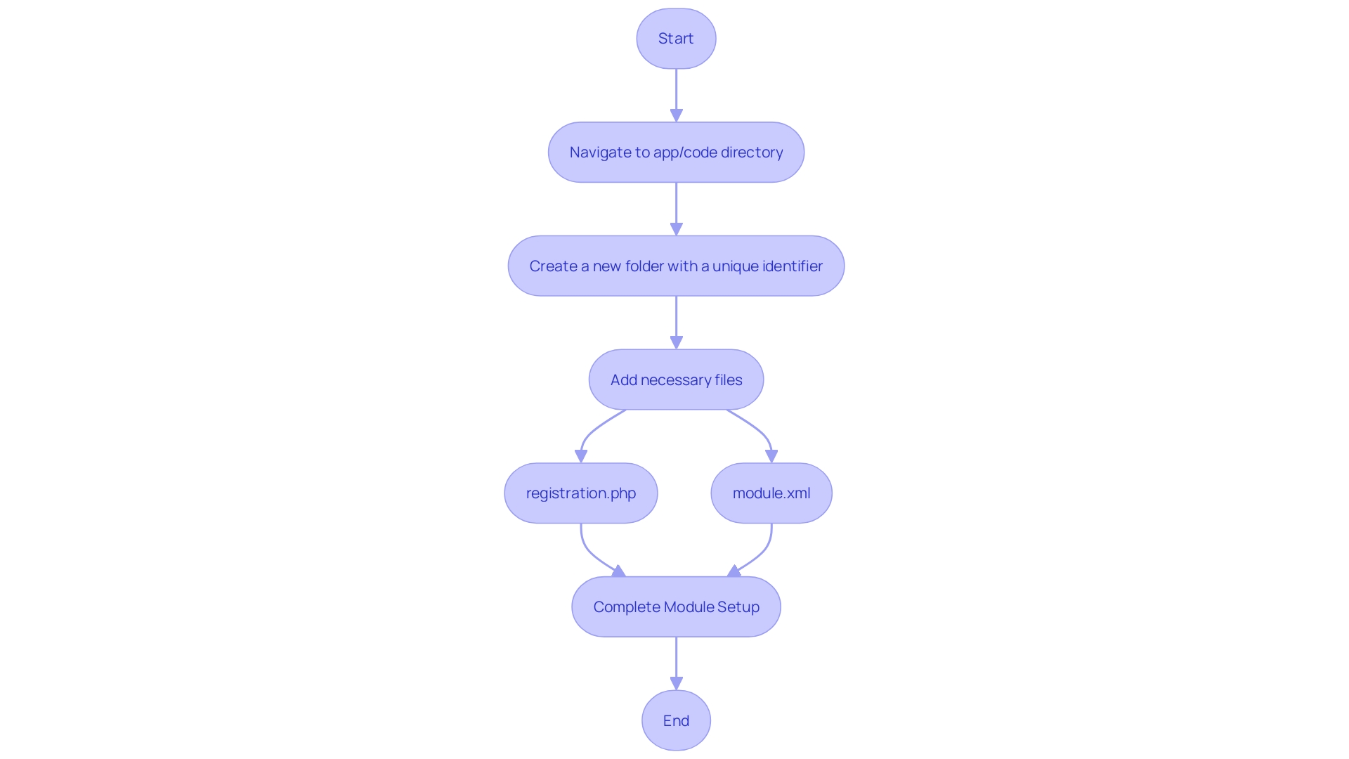 This flowchart illustrates the steps for setting up a custom module in Magento, highlighting the essential directory structure and required files.