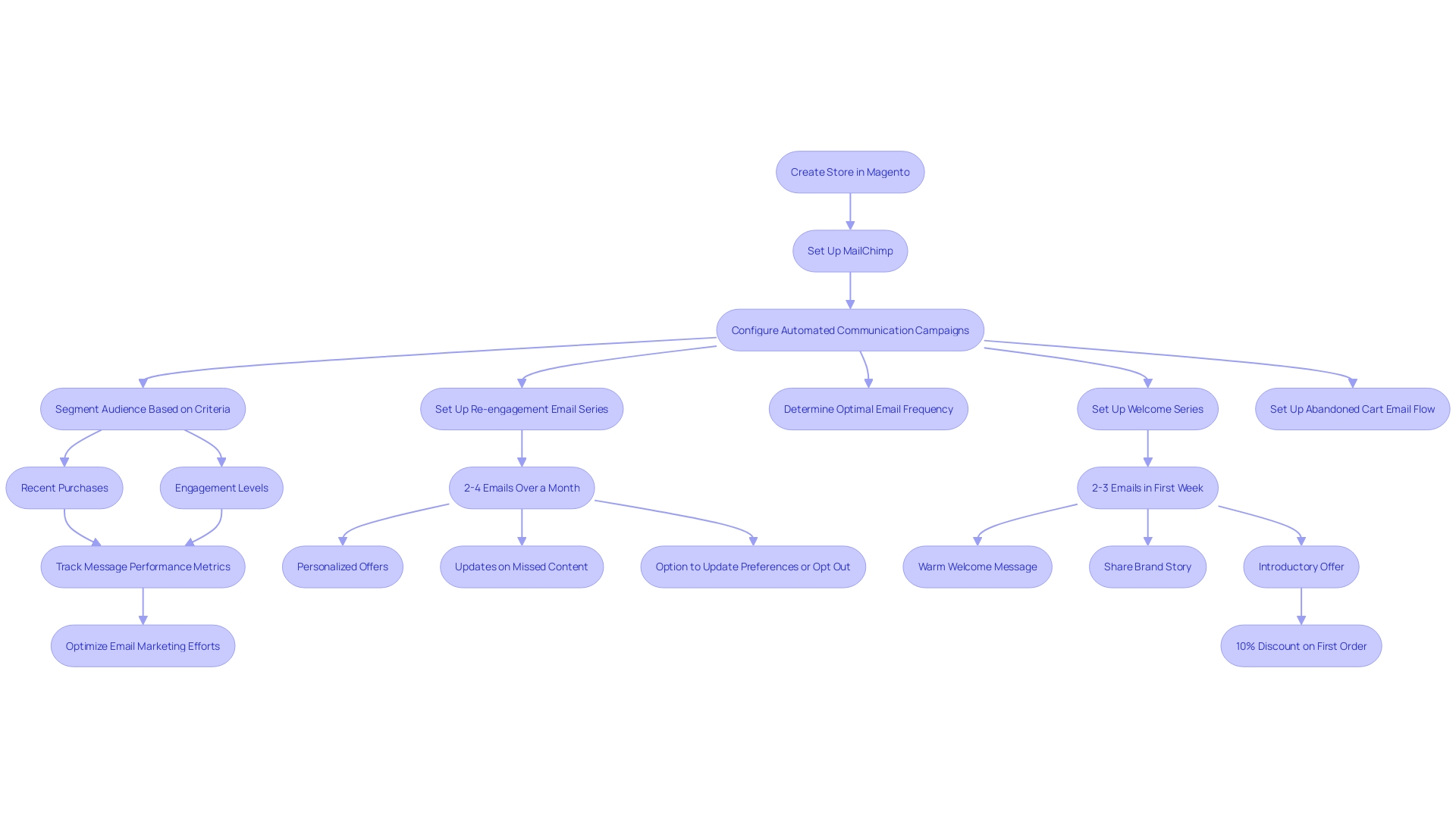 This flowchart illustrates the steps for setting up an effective email marketing strategy using MailChimp and Magento. It outlines the process from store creation to audience segmentation and performance tracking.