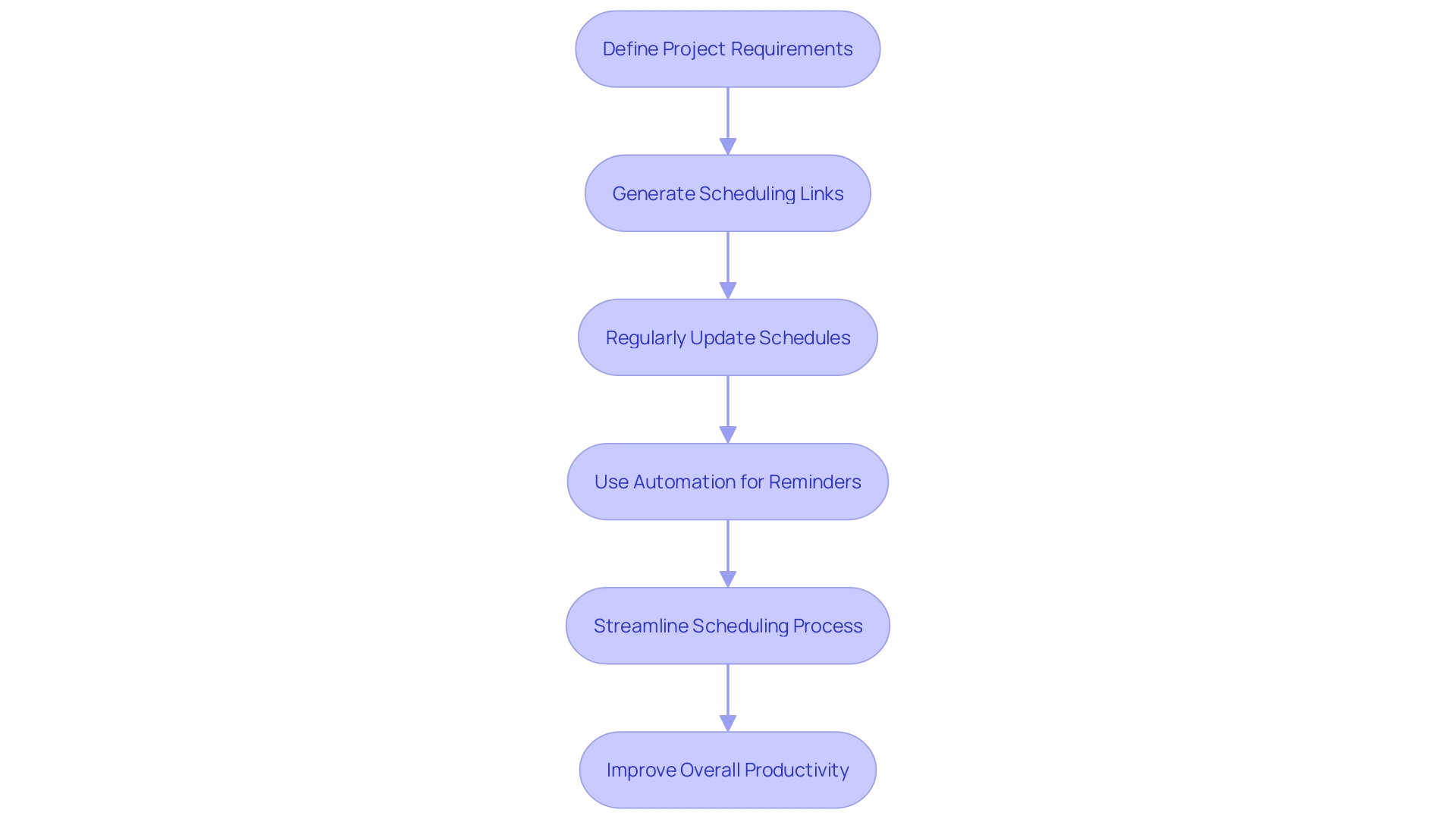 This flowchart illustrates the steps for setting up an effective planning tool for resource management. It shows how to generate scheduling links, update schedules, and utilize automated features to enhance efficiency.