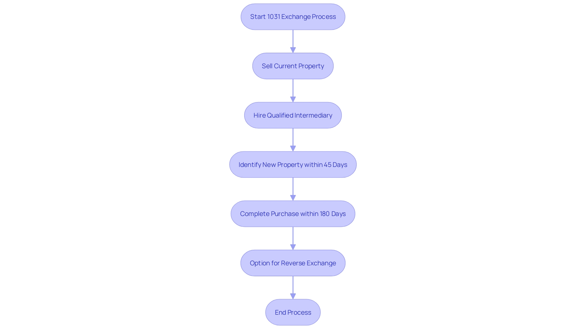 This flowchart illustrates the steps involved in a 1031 exchange process, highlighting the sequence of actions required for both standard and reverse exchanges.