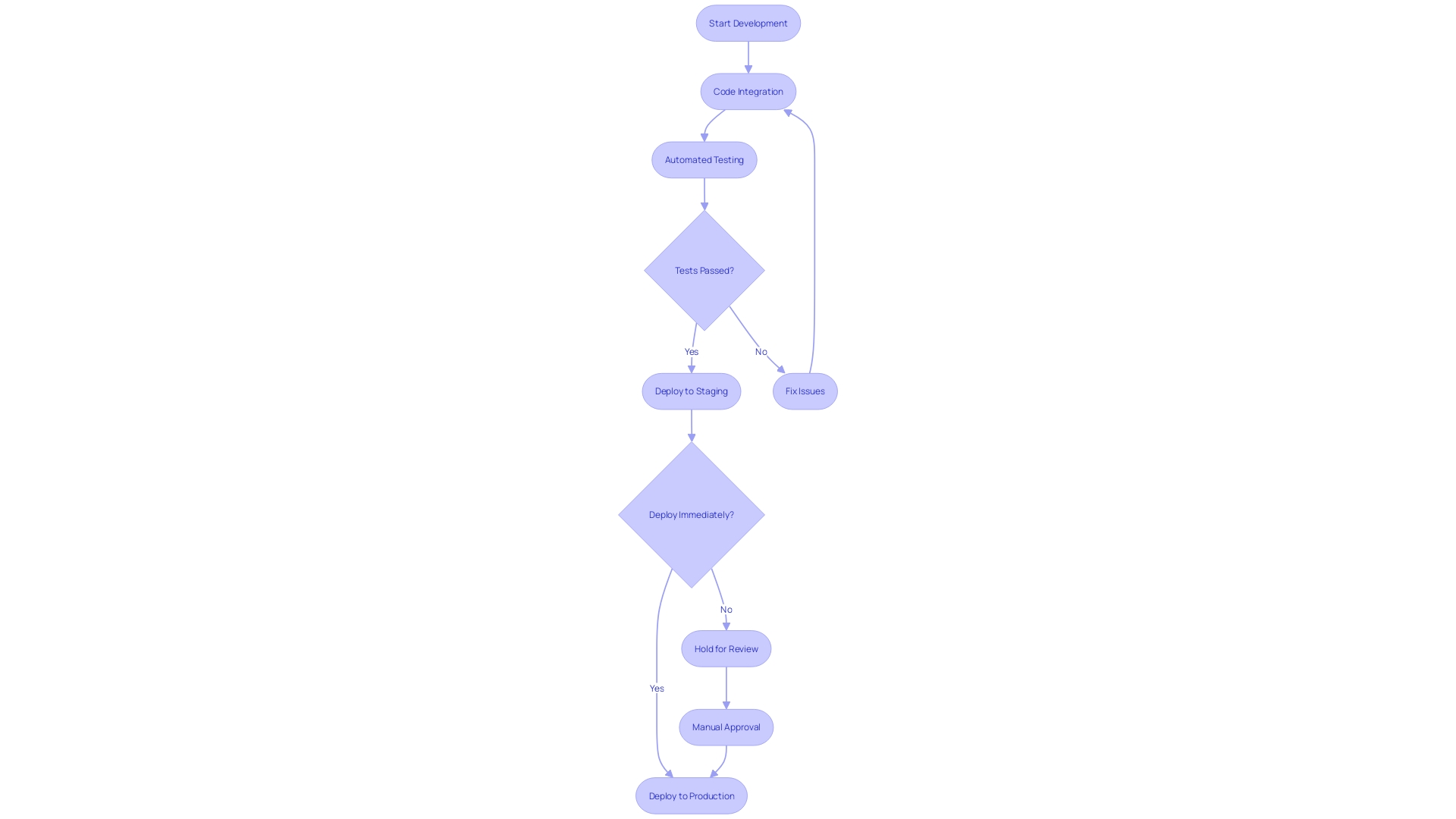 This flowchart illustrates the steps involved in a Continuous Integration and Continuous Deployment (CI/CD) pipeline, highlighting the automation processes and decision points.