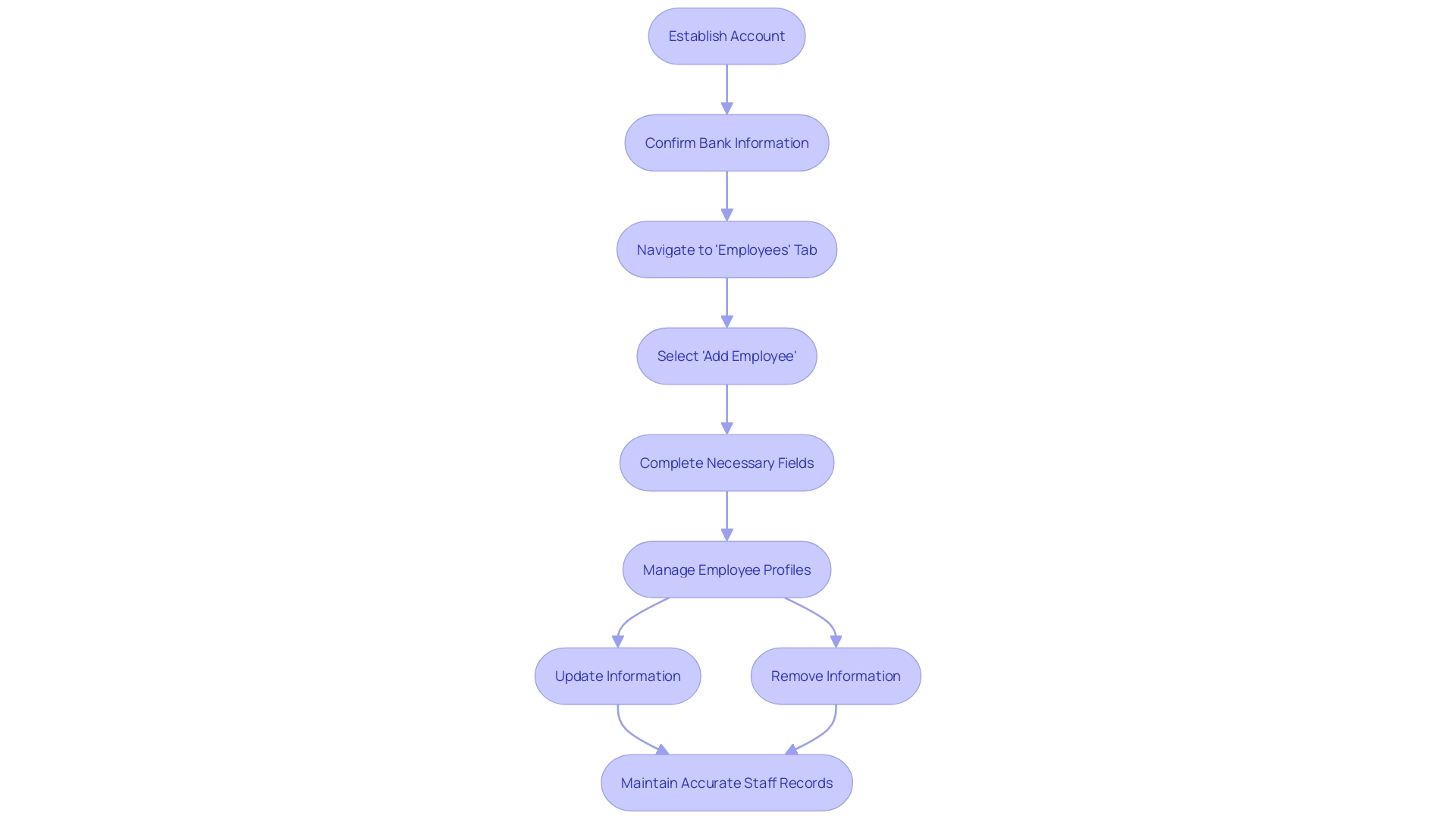 This flowchart illustrates the steps involved in adding an employee to the payroll system, from account setup to employee management.