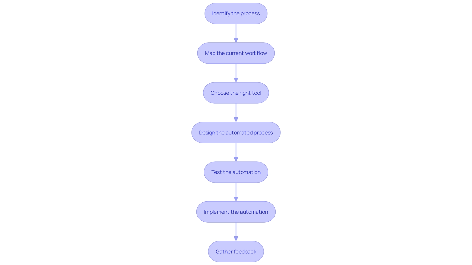 This flowchart illustrates the steps involved in automating a repetitive business process, from identifying the task to gathering feedback post-implementation.