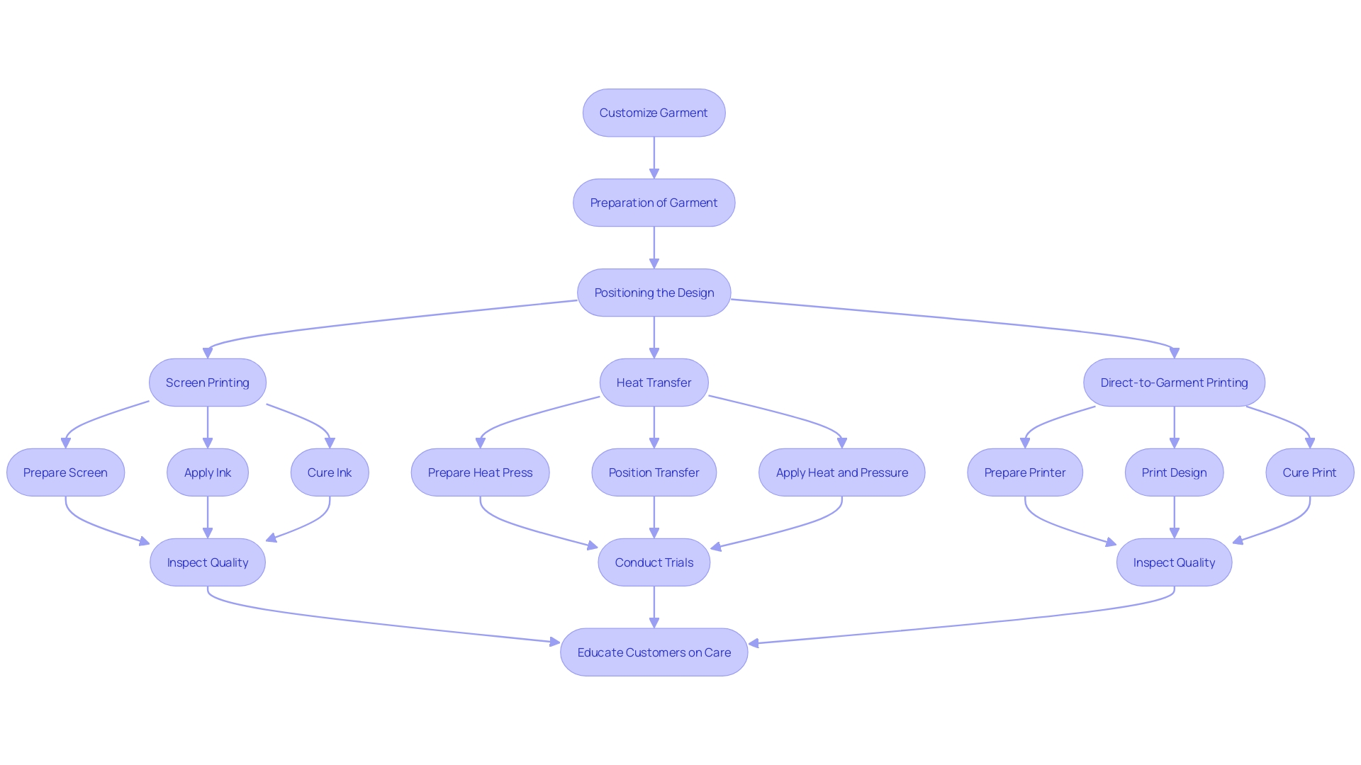 This flowchart illustrates the steps involved in bringing a design to life on a garment using various printing methods.