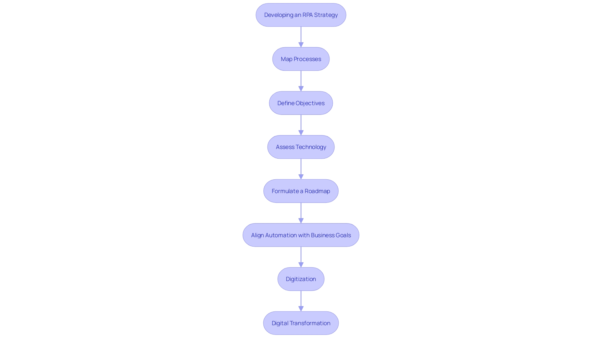 This flowchart illustrates the steps involved in creating a comprehensive RPA strategy, from aligning mechanization goals with business objectives to implementing and measuring success.