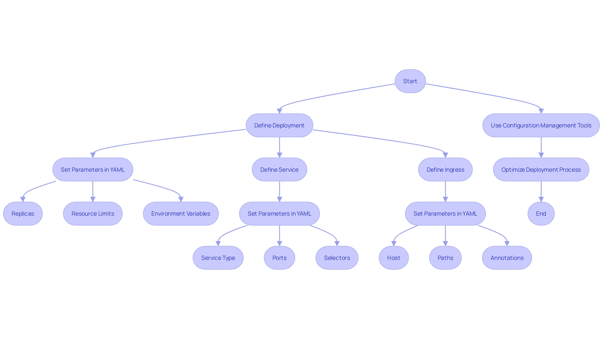 This flowchart illustrates the steps involved in creating manifests for container orchestration, highlighting the key components such as deployment, service, and ingress resources, along with their specifications in YAML files.