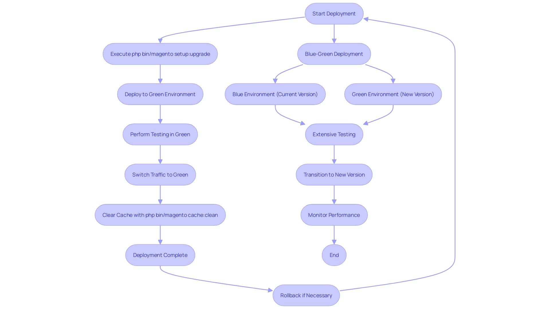 This flowchart illustrates the steps involved in deploying an extension in a live environment, highlighting the commands and deployment strategies used.