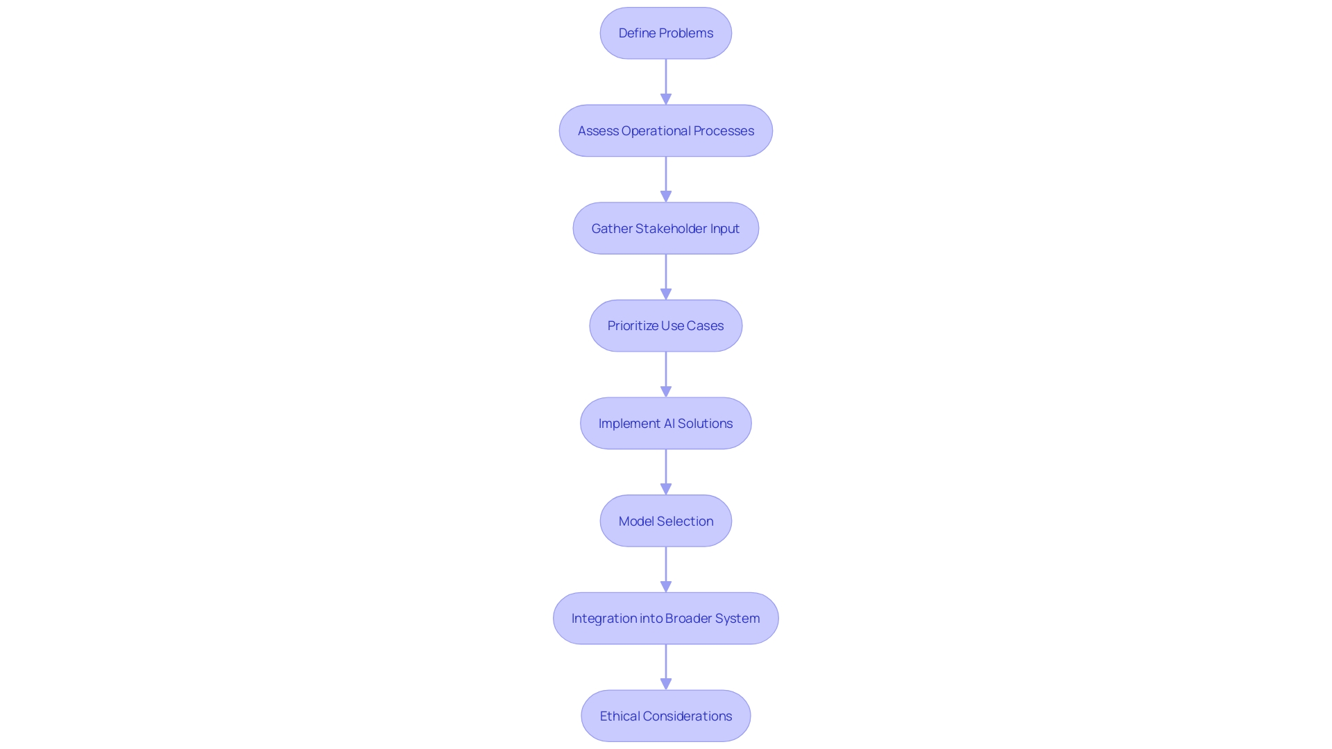 This flowchart illustrates the steps involved in developing an AI Proof of Concept (PoC), from problem identification to implementation.