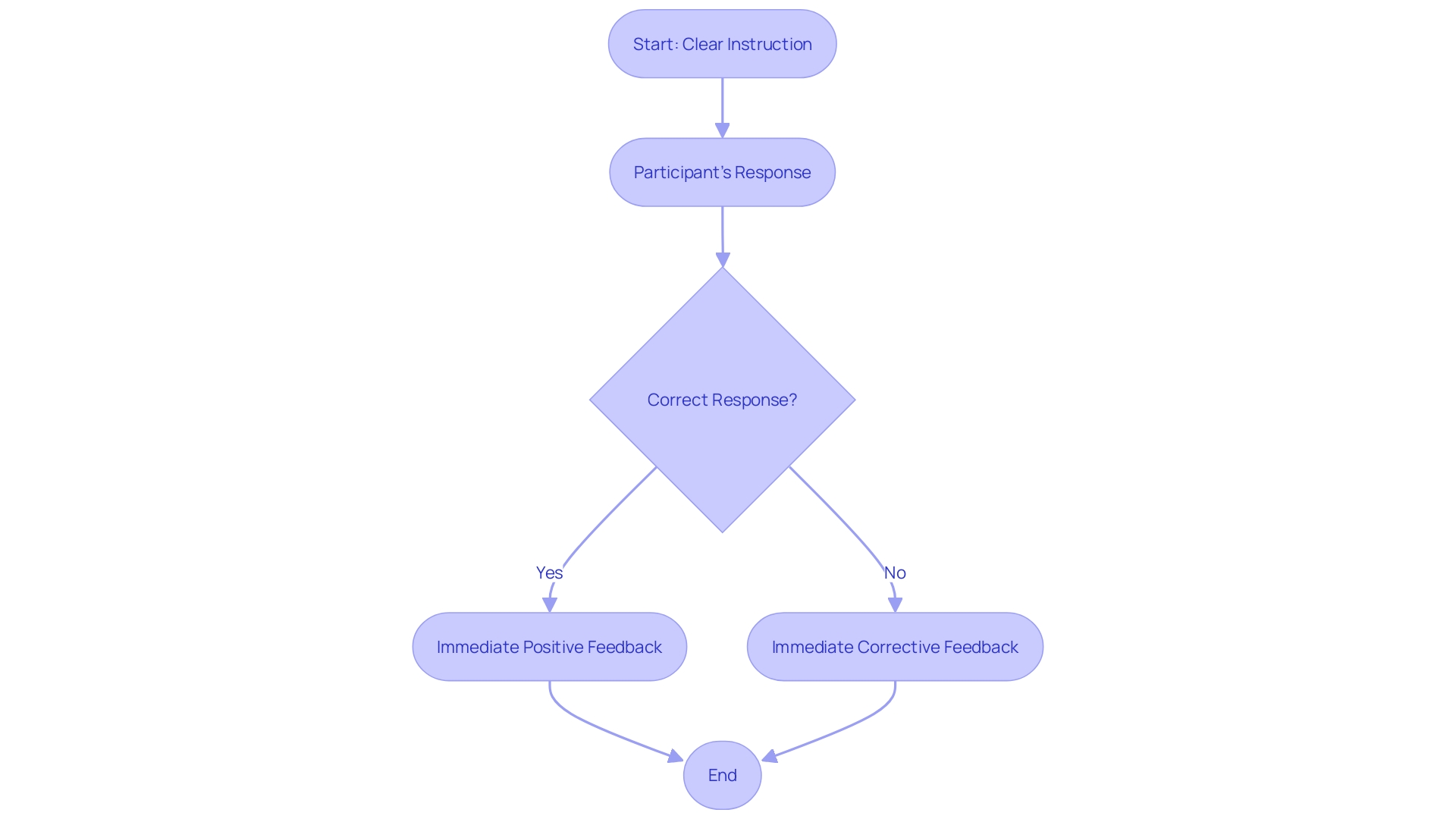 This flowchart illustrates the steps involved in Discrete Trial Training (DTT) for teaching communication skills. It highlights the process from instruction to response and feedback, showing how each step contributes to skill mastery.